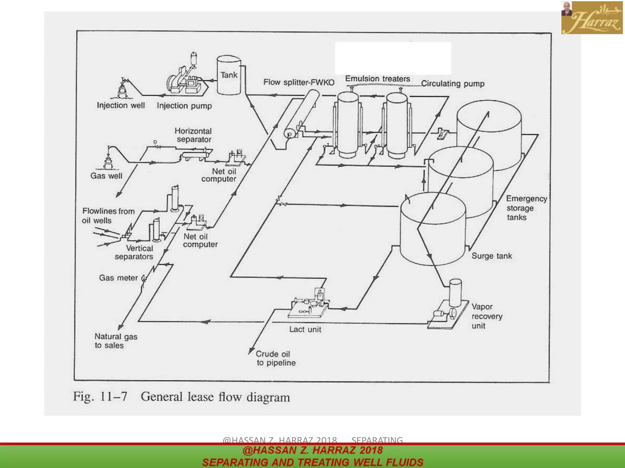 19
@HASSAN Z. HARRAZ 2018 SEPARATING
AND TREATING WELL FLUIDS
 