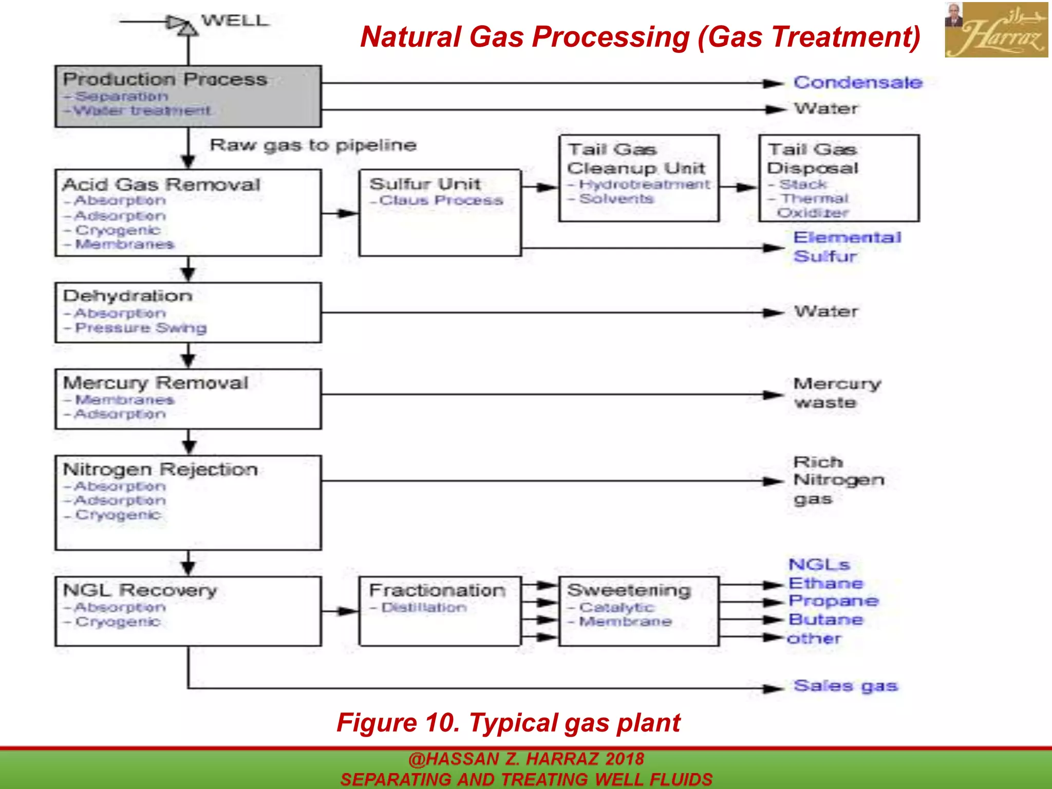 Figure 10. Typical gas plant
@HASSAN Z. HARRAZ 2018 SEPARATING
AND TREATING WELL FLUIDS
Natural Gas Processing (Gas Treatment)
30
 