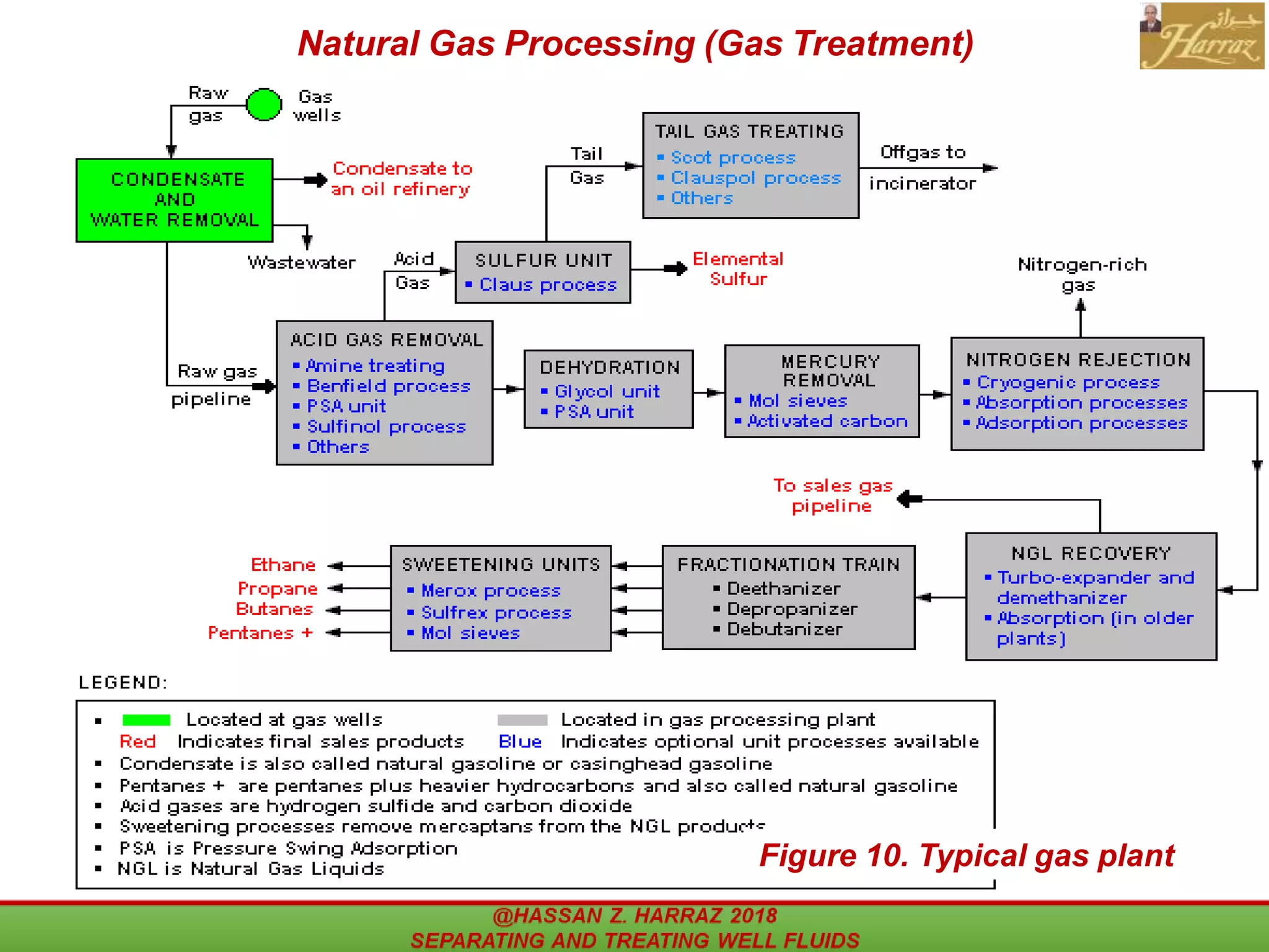 @HASSAN Z. HARRAZ 2018 SEPARATING
AND TREATING WELL FLUIDS
Figure 10. Typical gas plant
Natural Gas Processing (Gas Treatment)
31
 