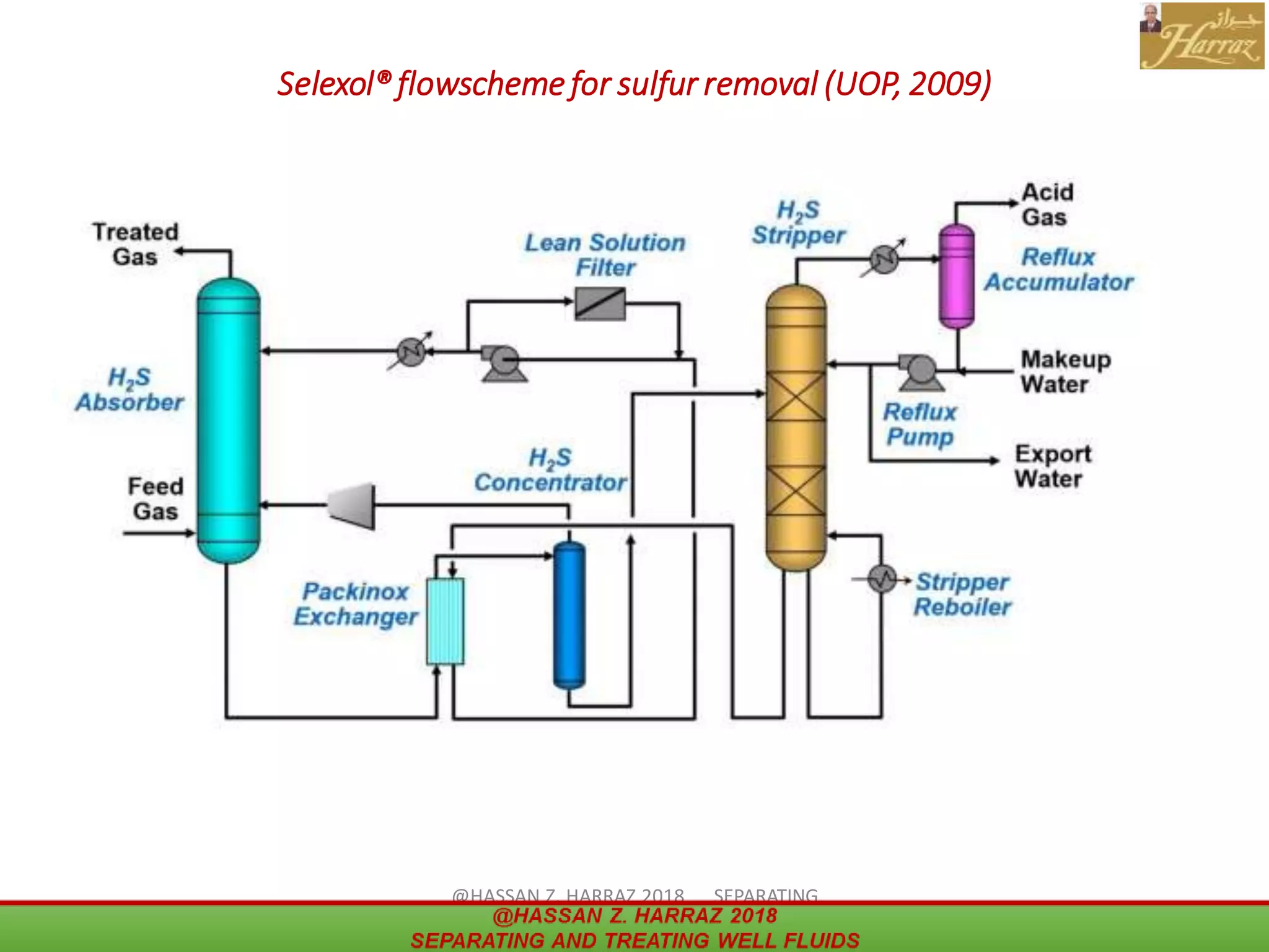 Selexol® flowscheme for sulfur removal (UOP, 2009)
@HASSAN Z. HARRAZ 2018 SEPARATING
AND TREATING WELL FLUIDS
35
 