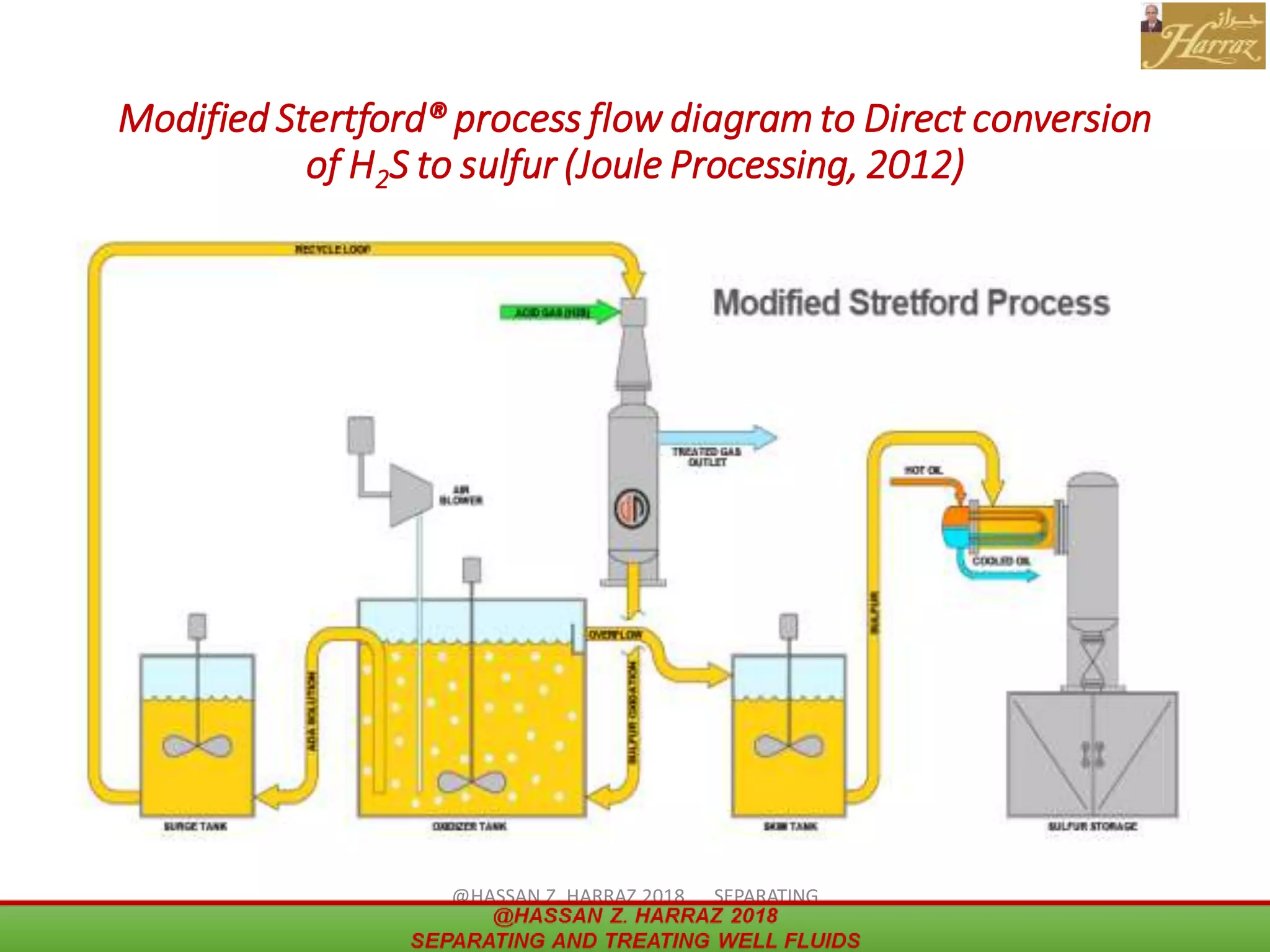 Modified Stertford® process flow diagram to Direct conversion
of H2S to sulfur (Joule Processing, 2012)
@HASSAN Z. HARRAZ 2018 SEPARATING
AND TREATING WELL FLUIDS
36
 