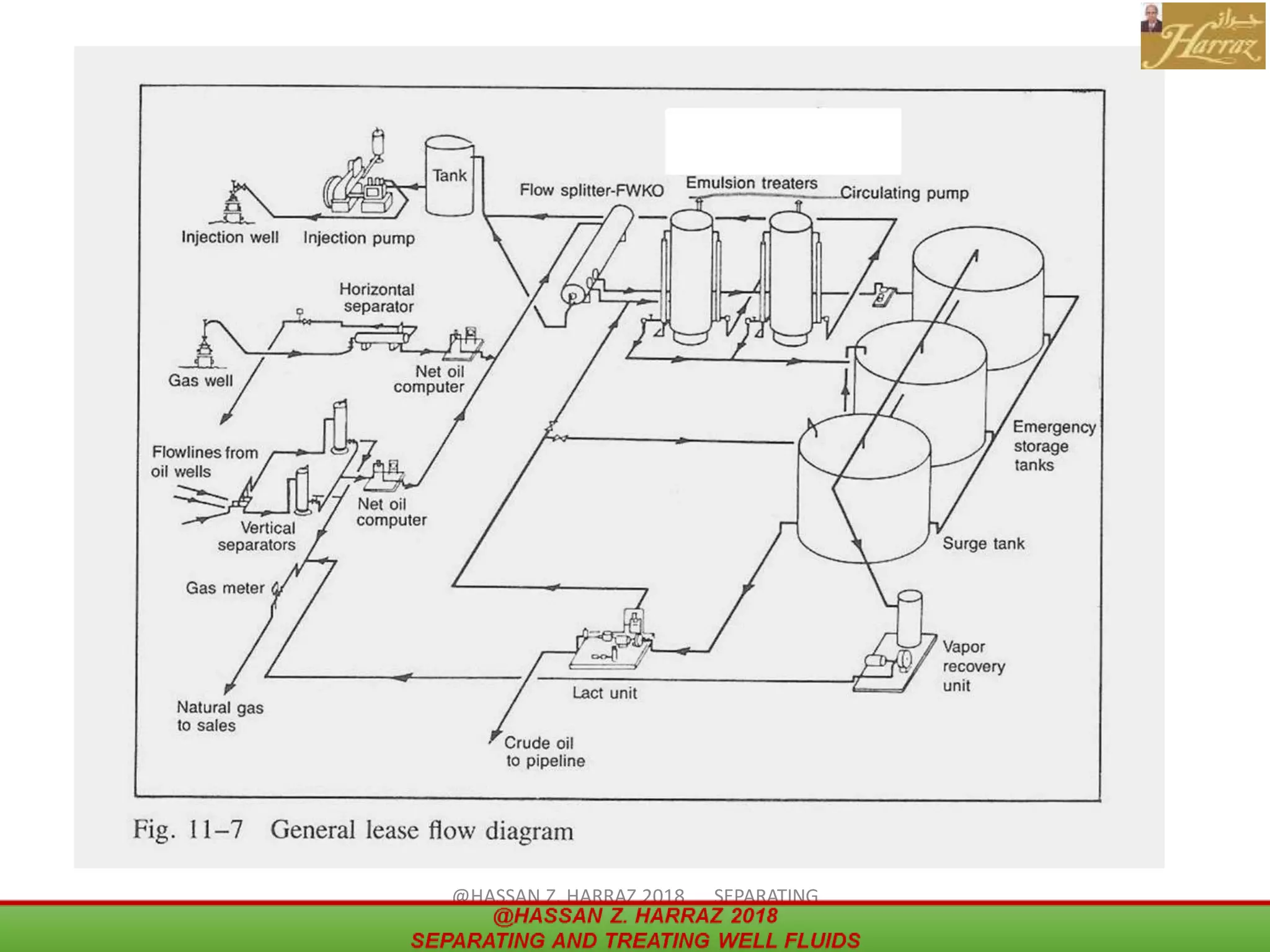 40
@HASSAN Z. HARRAZ 2018 SEPARATING
AND TREATING WELL FLUIDS
 