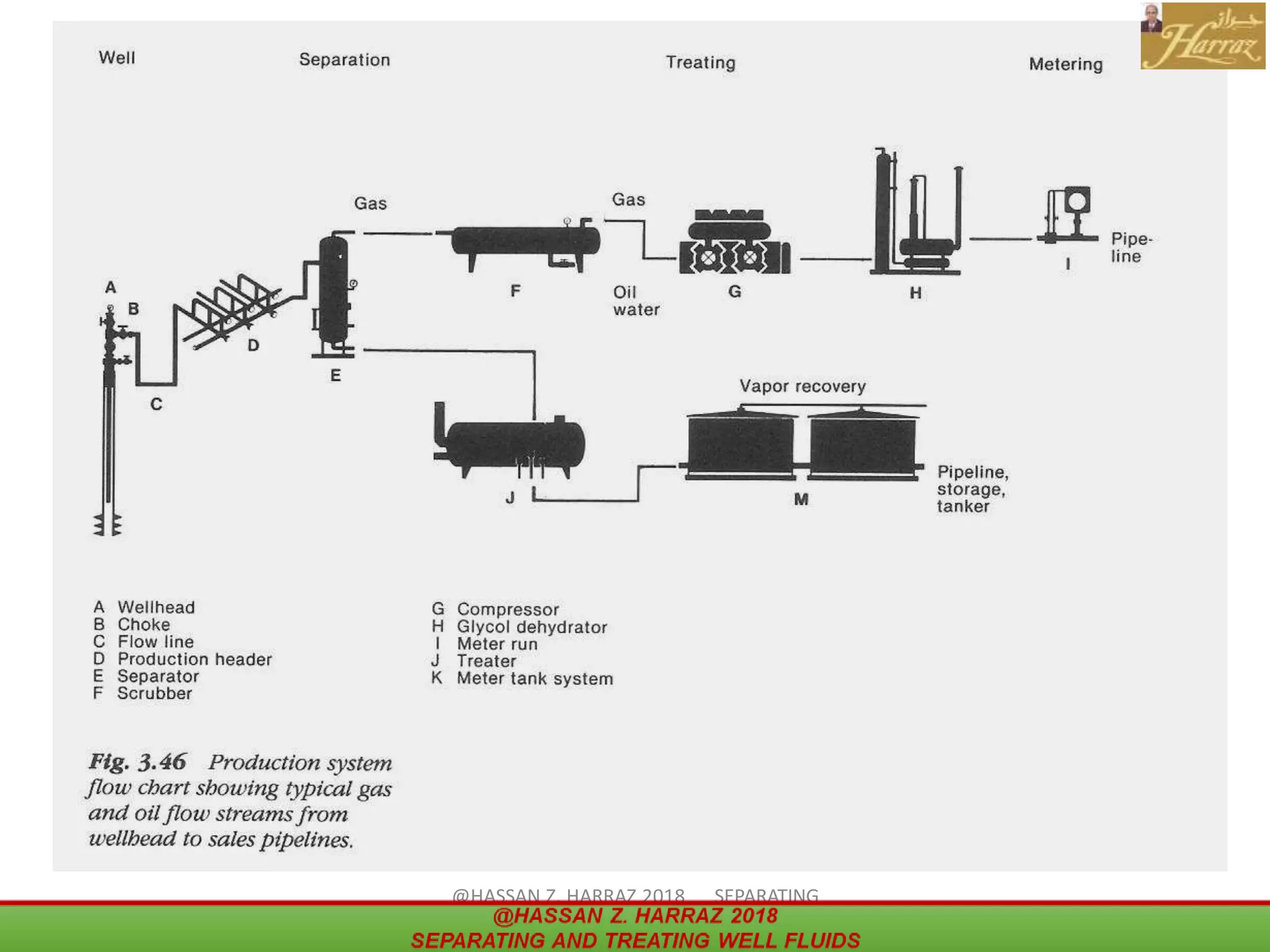 43
@HASSAN Z. HARRAZ 2018 SEPARATING
AND TREATING WELL FLUIDS
 
