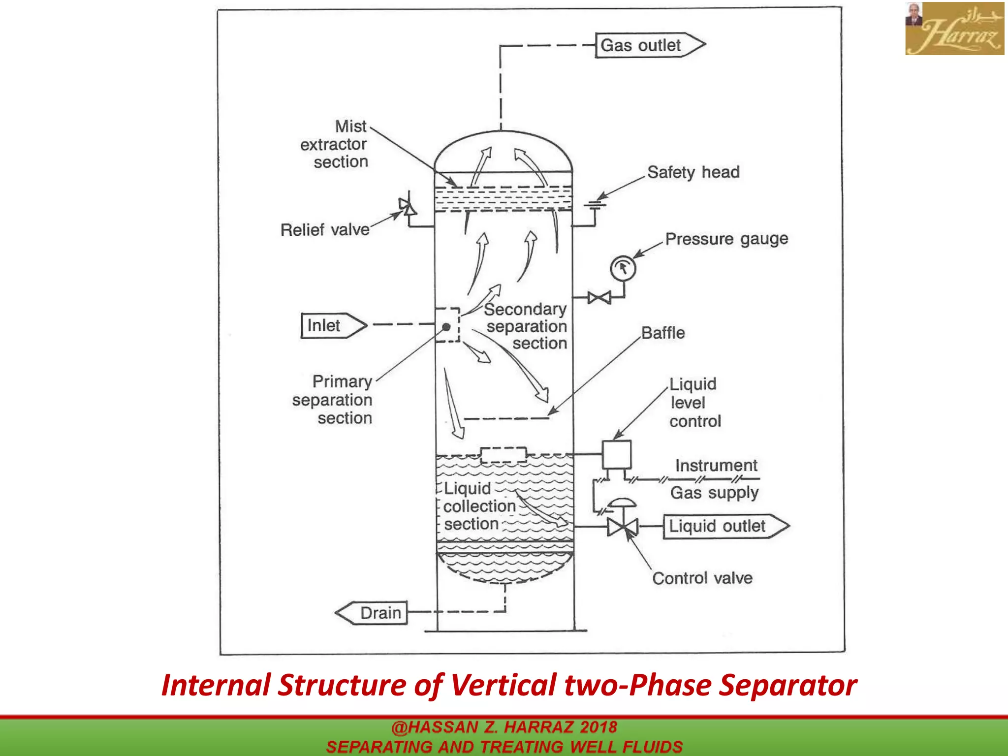 7
@HASSAN Z. HARRAZ 2018 SEPARATING
Internal Structure of Vertical two-Phase Separator
 