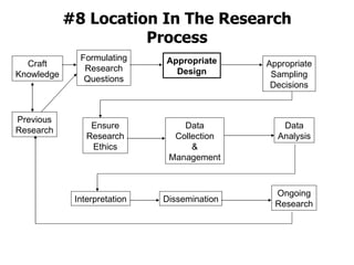 #8 Location In The Research Process Formulating Research Questions Previous Research Craft Knowledge Appropriate Design Appropriate Sampling Decisions Ensure Research Ethics Data Collection & Management Data Analysis Interpretation Dissemination Ongoing Research 