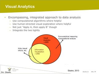 09/05/14 pag. 26
Visual Analytics
•  Encompassing, integrated approach to data analysis
–  Use computational algorithms where helpful
–  Use human-directed visual exploration where helpful
–  Not just “Apply A, then apply B” though
–  Integrate the two tightly
Stasko, 2013
Src: Stasko
 
