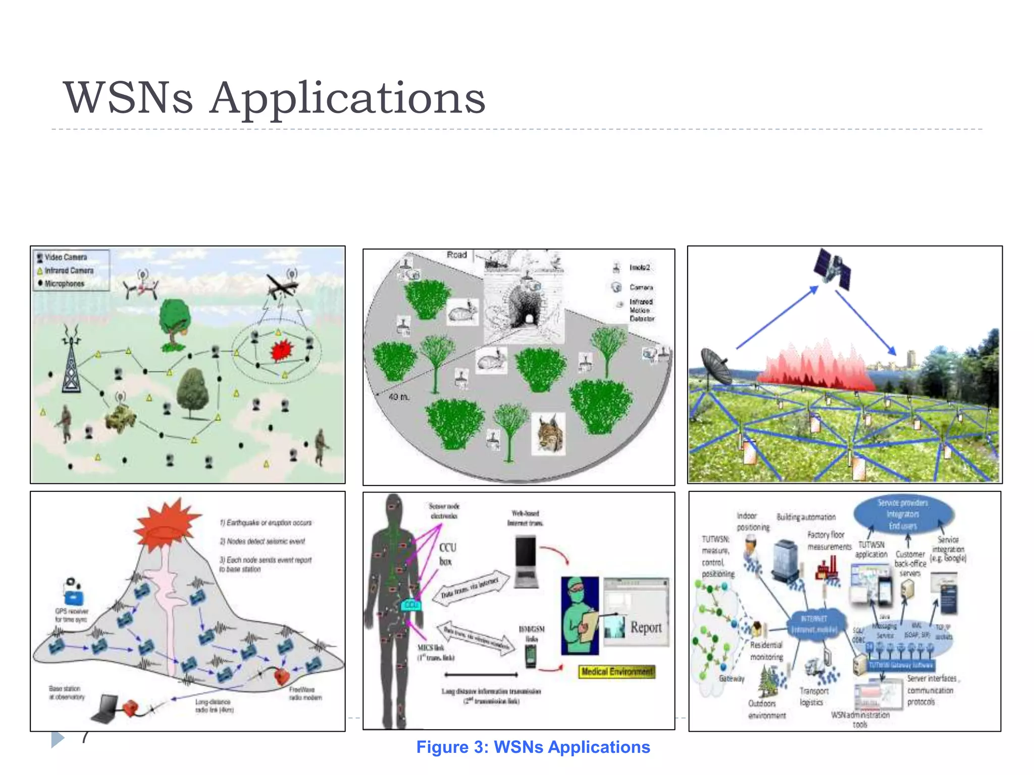 WSNs Applications
7 Figure 3: WSNs Applications
 