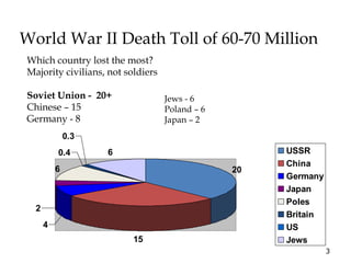 3
World War II Death Toll of 60-70 Million
20
15
4
2
6
0.4
0.3
6 USSR
China
Germany
Japan
Poles
Britain
US
Jews
Which country lost the most?
Majority civilians, not soldiers
Soviet Union - 20+
Chinese – 15
Germany - 8
Jews - 6
Poland – 6
Japan – 2
 