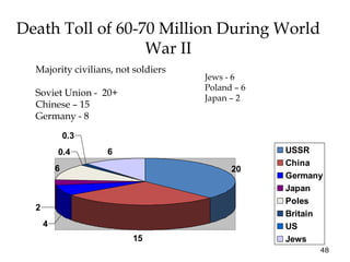 48
Death Toll of 60-70 Million During World
War II
20
15
4
2
6
0.4
0.3
6 USSR
China
Germany
Japan
Poles
Britain
US
Jews
Majority civilians, not soldiers
Soviet Union - 20+
Chinese – 15
Germany - 8
Jews - 6
Poland – 6
Japan – 2
 