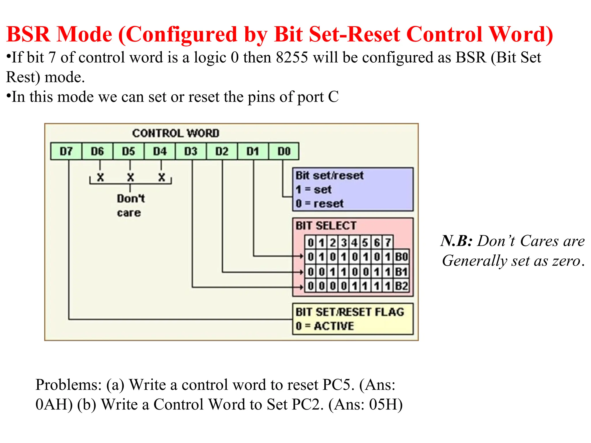 BSR Mode (Configured by Bit Set-Reset Control Word)
•If bit 7 of control word is a logic 0 then 8255 will be configured as BSR (Bit Set
Rest) mode.
•In this mode we can set or reset the pins of port C
Problems: (a) Write a control word to reset PC5. (Ans:
0AH) (b) Write a Control Word to Set PC2. (Ans: 05H)
N.B: Don’t Cares are
Generally set as zero.
 