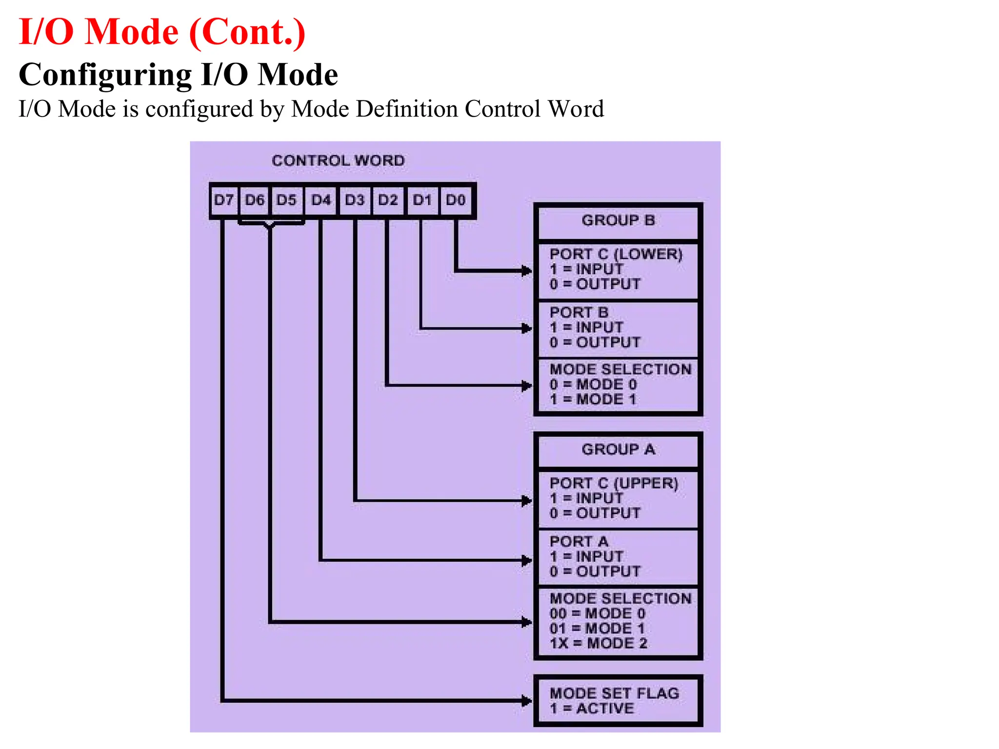 I/O Mode (Cont.)
Configuring I/O Mode
I/O Mode is configured by Mode Definition Control Word
 