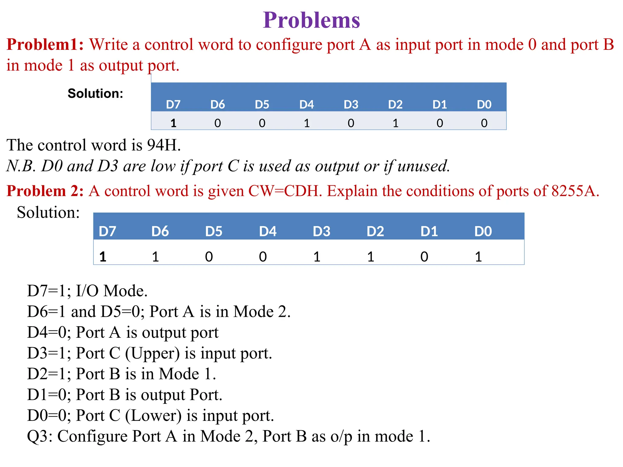 Problems
Problem1: Write a control word to configure port A as input port in mode 0 and port B
in mode 1 as output port.
Solution:
D7 D6 D5 D4 D3 D2 D1 D0
1 0 0 1 0 1 0 0
The control word is 94H.
N.B. D0 and D3 are low if port C is used as output or if unused.
Problem 2: A control word is given CW=CDH. Explain the conditions of ports of 8255A.
Solution:
D7 D6 D5 D4 D3 D2 D1 D0
1 1 0 0 1 1 0 1
D7=1; I/O Mode.
D6=1 and D5=0; Port A is in Mode 2.
D4=0; Port A is output port
D3=1; Port C (Upper) is input port.
D2=1; Port B is in Mode 1.
D1=0; Port B is output Port.
D0=0; Port C (Lower) is input port.
Q3: Configure Port A in Mode 2, Port B as o/p in mode 1.
 