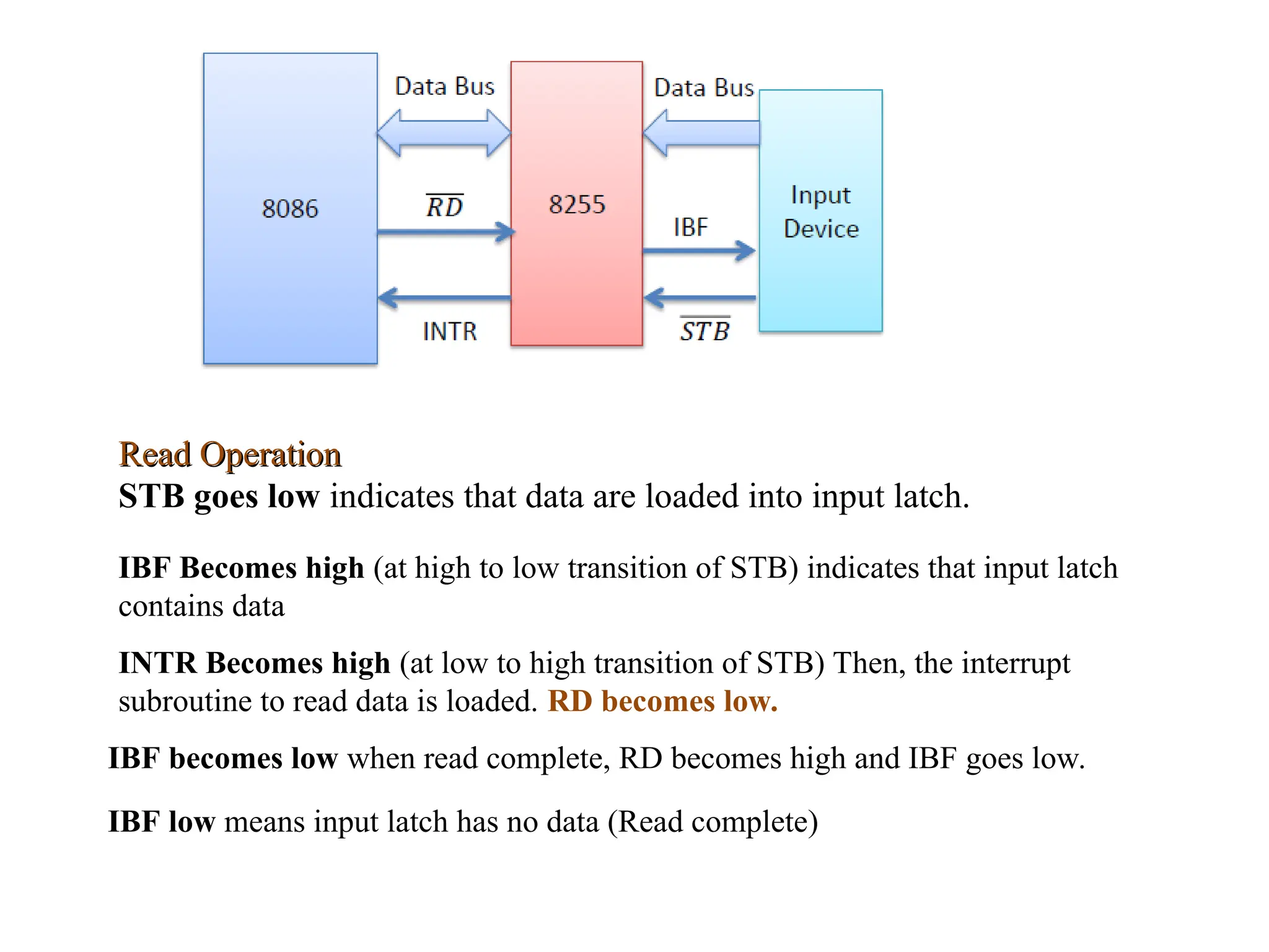 Read Operation
Read Operation
STB goes low indicates that data are loaded into input latch.
IBF Becomes high (at high to low transition of STB) indicates that input latch
contains data
INTR Becomes high (at low to high transition of STB) Then, the interrupt
subroutine to read data is loaded. RD becomes low.
IBF becomes low when read complete, RD becomes high and IBF goes low.
IBF low means input latch has no data (Read complete)
 