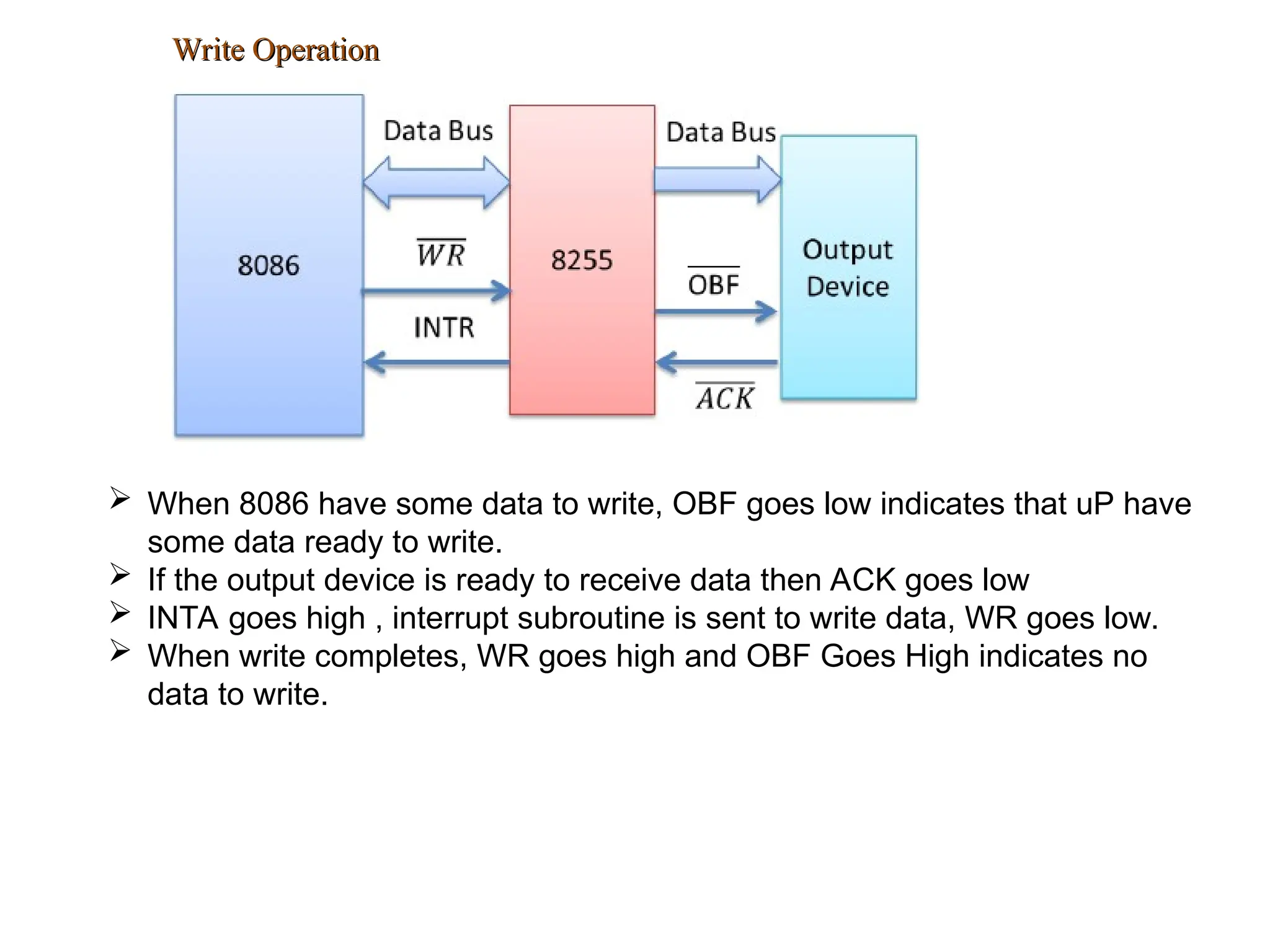 Write Operation
Write Operation
 When 8086 have some data to write, OBF goes low indicates that uP have
some data ready to write.
 If the output device is ready to receive data then ACK goes low
 INTA goes high , interrupt subroutine is sent to write data, WR goes low.
 When write completes, WR goes high and OBF Goes High indicates no
data to write.
 