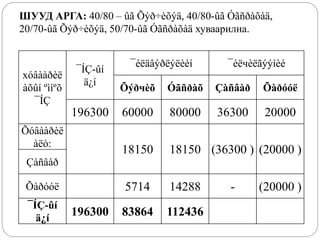 ШУУД АРГА: 40/80 – ûã Õýð÷èõýä, 40/80-ûã Óãñðàõàä,
20/70-ûã Õýð÷èõýä, 50/70-ûã Óãñðàõàä хуваарилна.
хóâààðèë
àõûí ºìíºõ
¯ÍÇ
¯ÍÇ-ûí
ä¿í
¯éëäâýðëýëèéí ¯éëчèëãýýíèé
Õýðчèõ Óãñðàõ Çàñâàð Õàðóóë
196300 60000 80000 36300 20000
Õóâààðèë
àëò:
18150 18150 (36300 ) (20000 )
Çàñâàð
Õàðóóë 5714 14288 - (20000 )
¯ÍÇ-ûí
ä¿í
196300 83864 112436
 