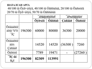 ШАТАЛСАН АРГА.
40/100 íü Õýð÷èõýä, 40/100 íü Óãñðàõàä, 20/100 íü Õàðóóëä
20/70 íü Õýð÷èõýä, 50/70 íü Óãñðàõàä
¯éëäâýðëýëèéí ¯éëчèëãýýíèé
Õýðчèõ Óãñðàõ Çàñâàð Õàðóóë
Õóâààðèë
àõûí ºìíºõ
¯ÍÇ
196300 60000 80000 36300 20000
Õóâààðèë
àëò:
Çàñâàð
14520 14520 (36300 ) 7260
Õàðóóë 7789 19471 - (27260 )
¯ÍÇ-ûí
ä¿í
196300 82309 113991
 