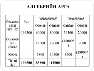 АЛГЕБРИЙН АРГА
Õóâààðèë
àëòûí
ºìíºõ ¯ÍÇ
Íèéò
¯éëäâýðëýëèéí ¯éëчèëãýýíèé
Õýðчèõ Óãñðàõ Çàñâàð Õàðóóë
196300 60000 80000 36300 20000
Õóâààðèë
àëò:
Çàñâàð
18000 18000
(45000*
)
9000
Õàðóóë 5800 14500 8700
(29000*
)
¯ÍÇ-ûí
ä¿í
196300 83800 112900
 