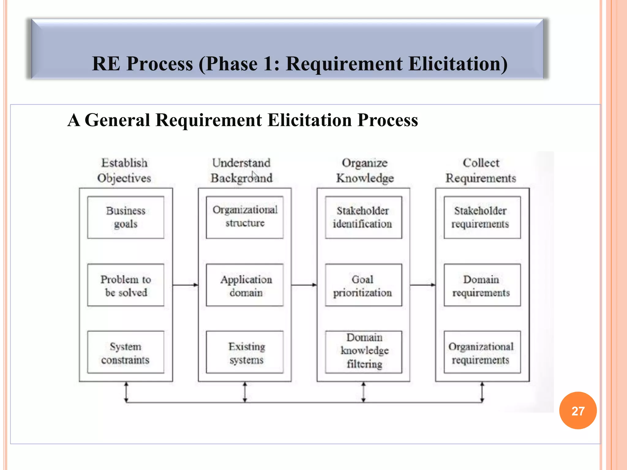 RE Process (Phase 1: Requirement Elicitation)
A General Requirement Elicitation Process
27
 
