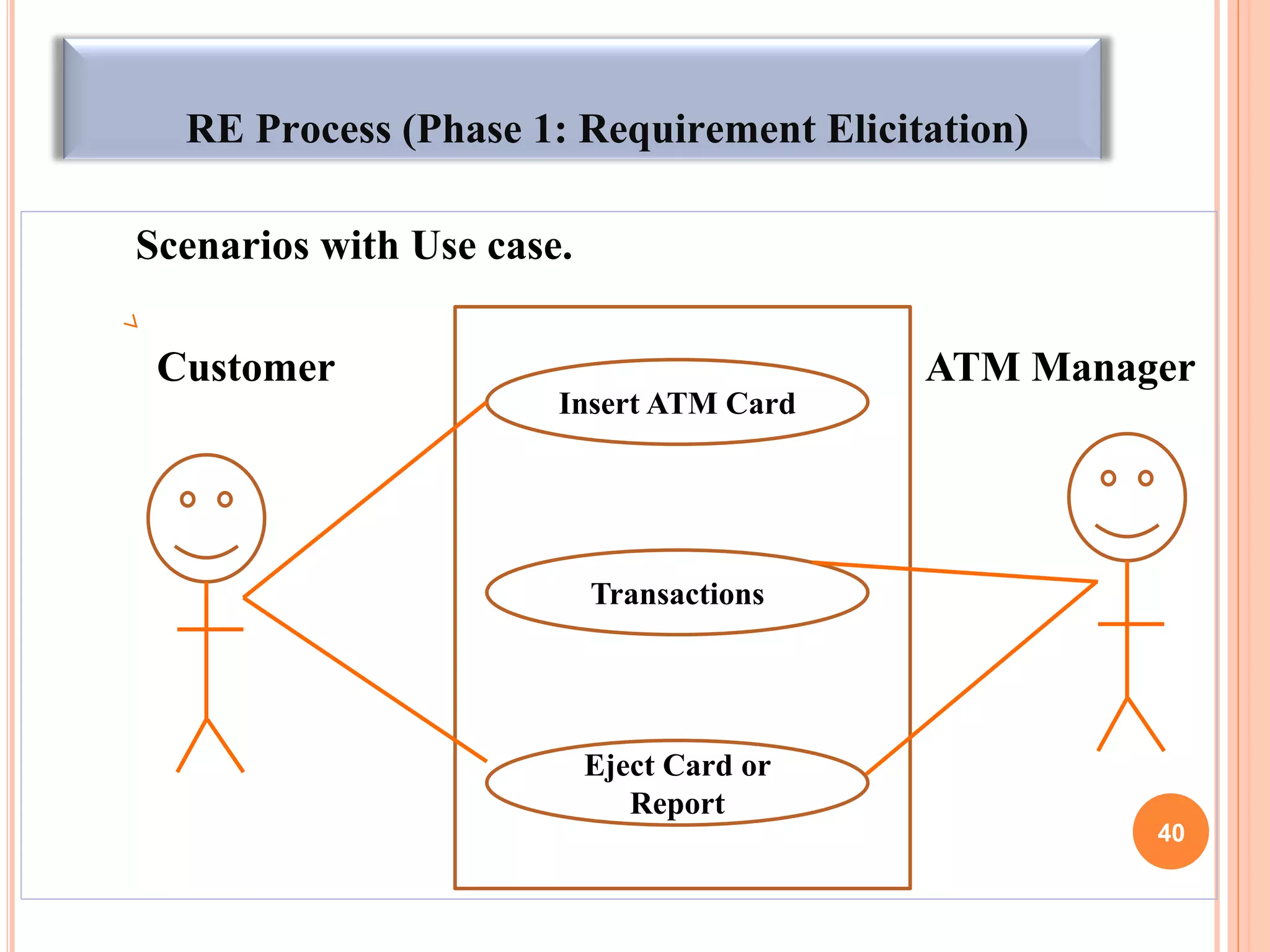 RE Process (Phase 1: Requirement Elicitation)
Scenarios with Use case.
Customer ATM Manager
40
Insert ATM Card
Transactions
Eject Card or
Report
 