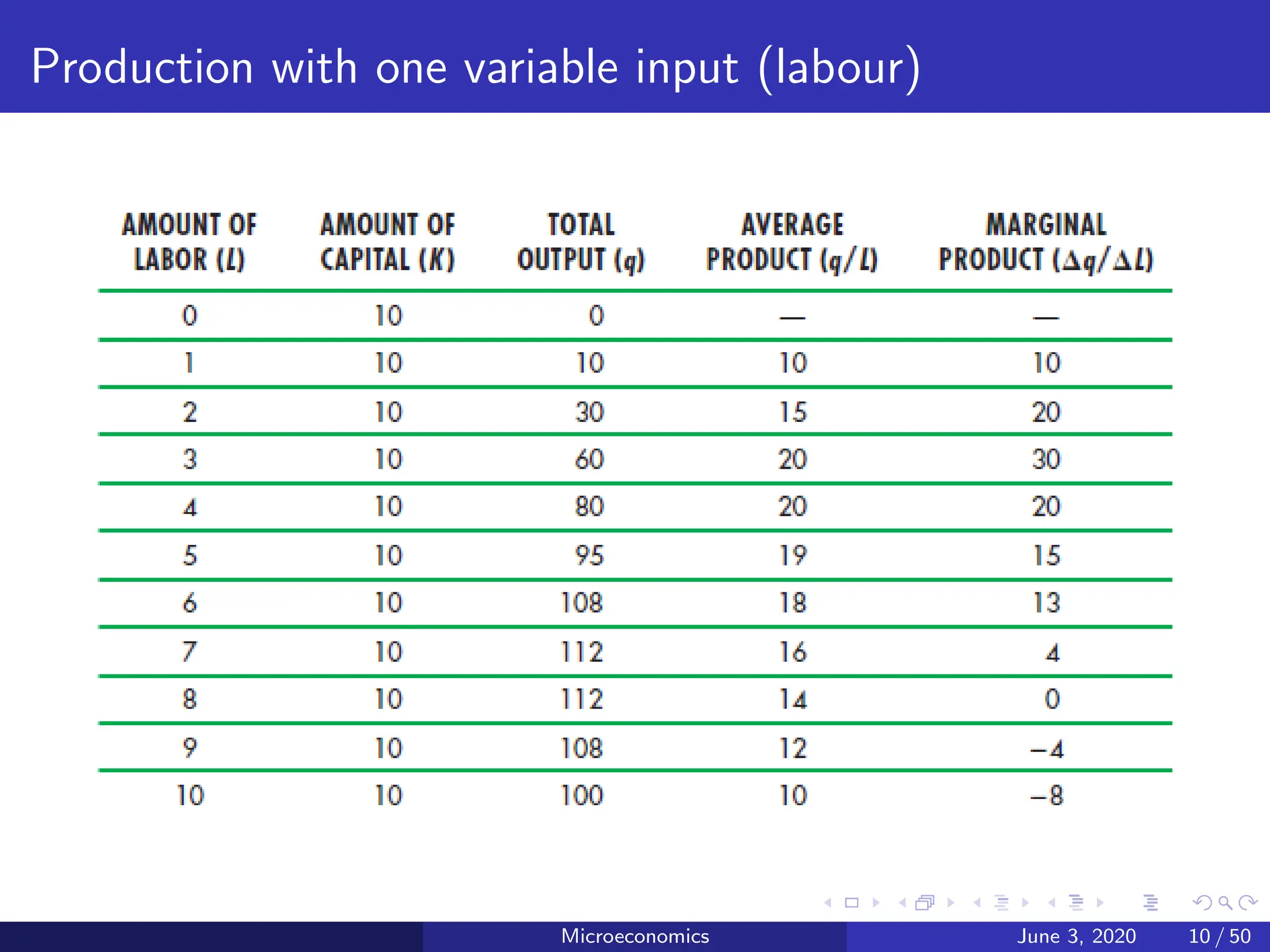 Production with one variable input (labour)
Microeconomics June 3, 2020 10 / 50
 