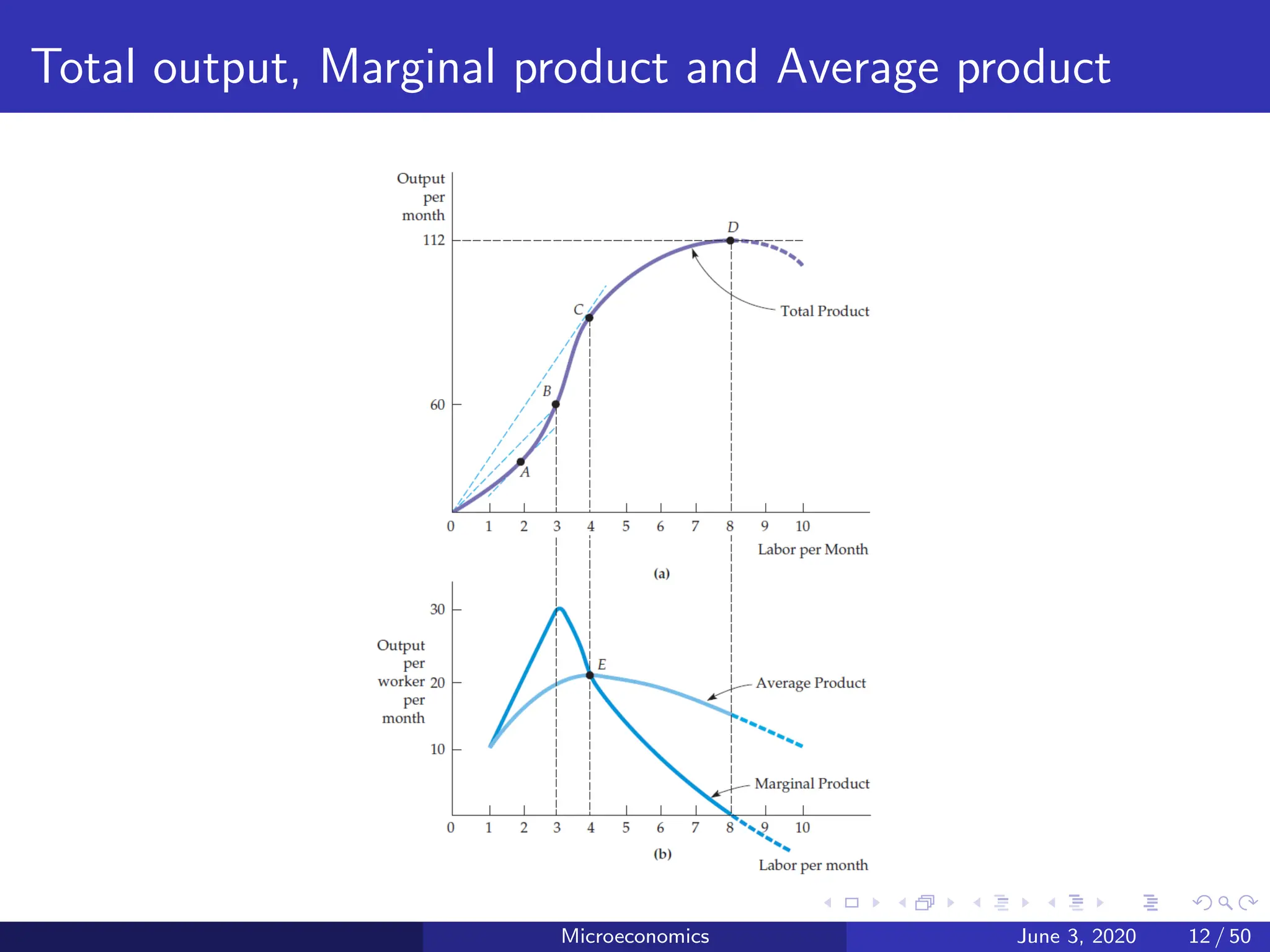 Total output, Marginal product and Average product
Microeconomics June 3, 2020 12 / 50
 