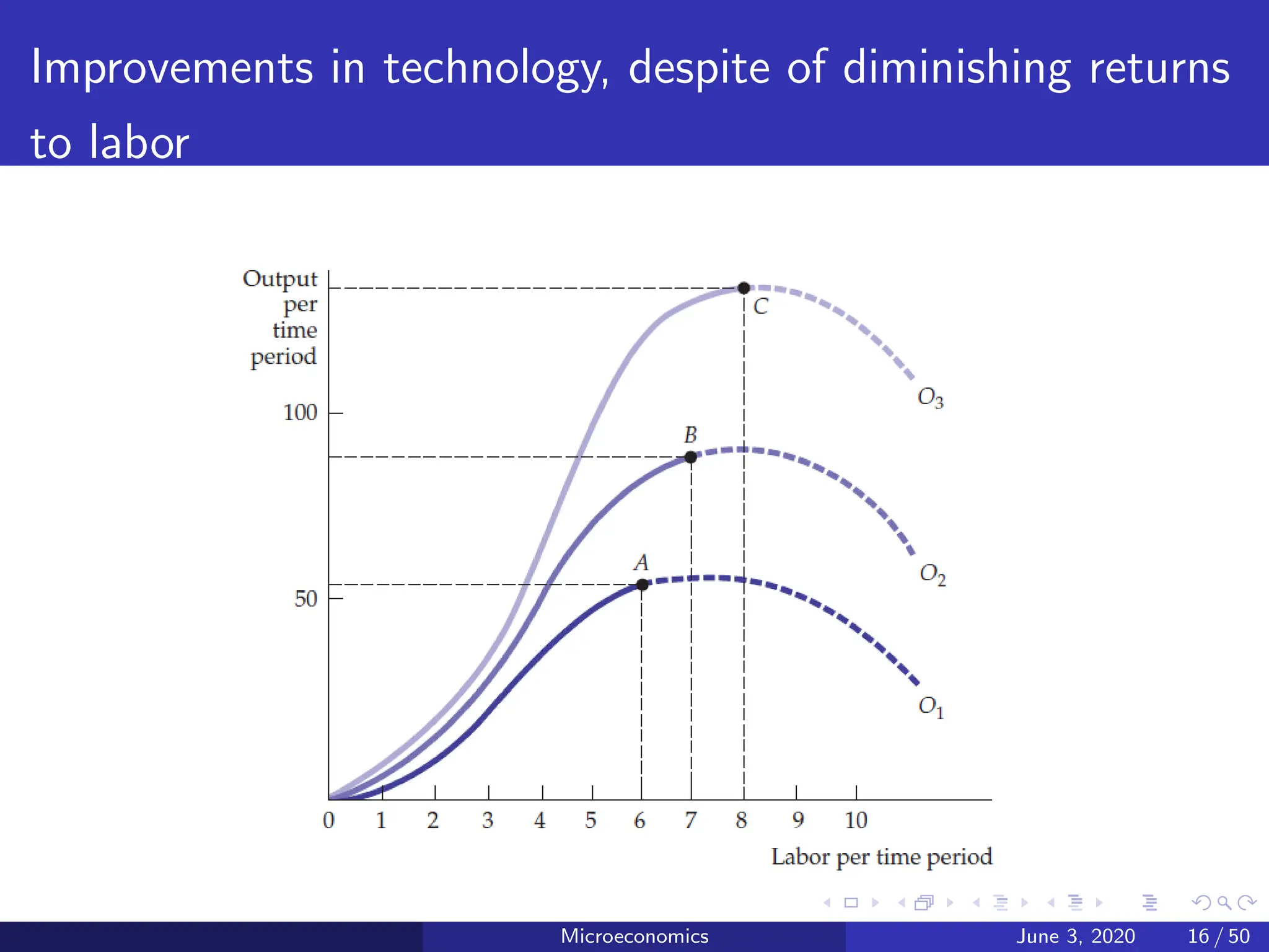 Improvements in technology, despite of diminishing returns
to labor
Microeconomics June 3, 2020 16 / 50
 