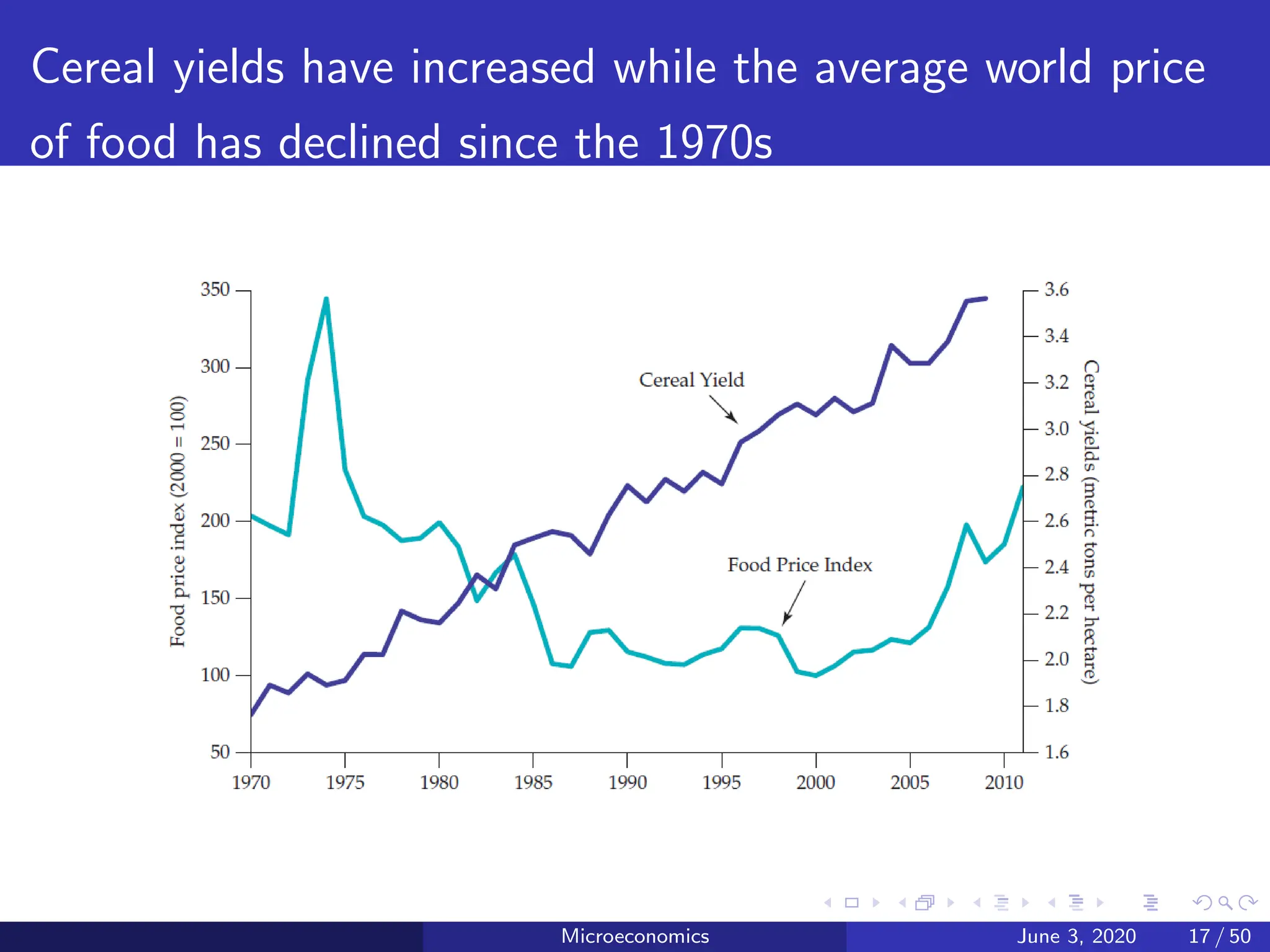 Cereal yields have increased while the average world price
of food has declined since the 1970s
Microeconomics June 3, 2020 17 / 50
 
