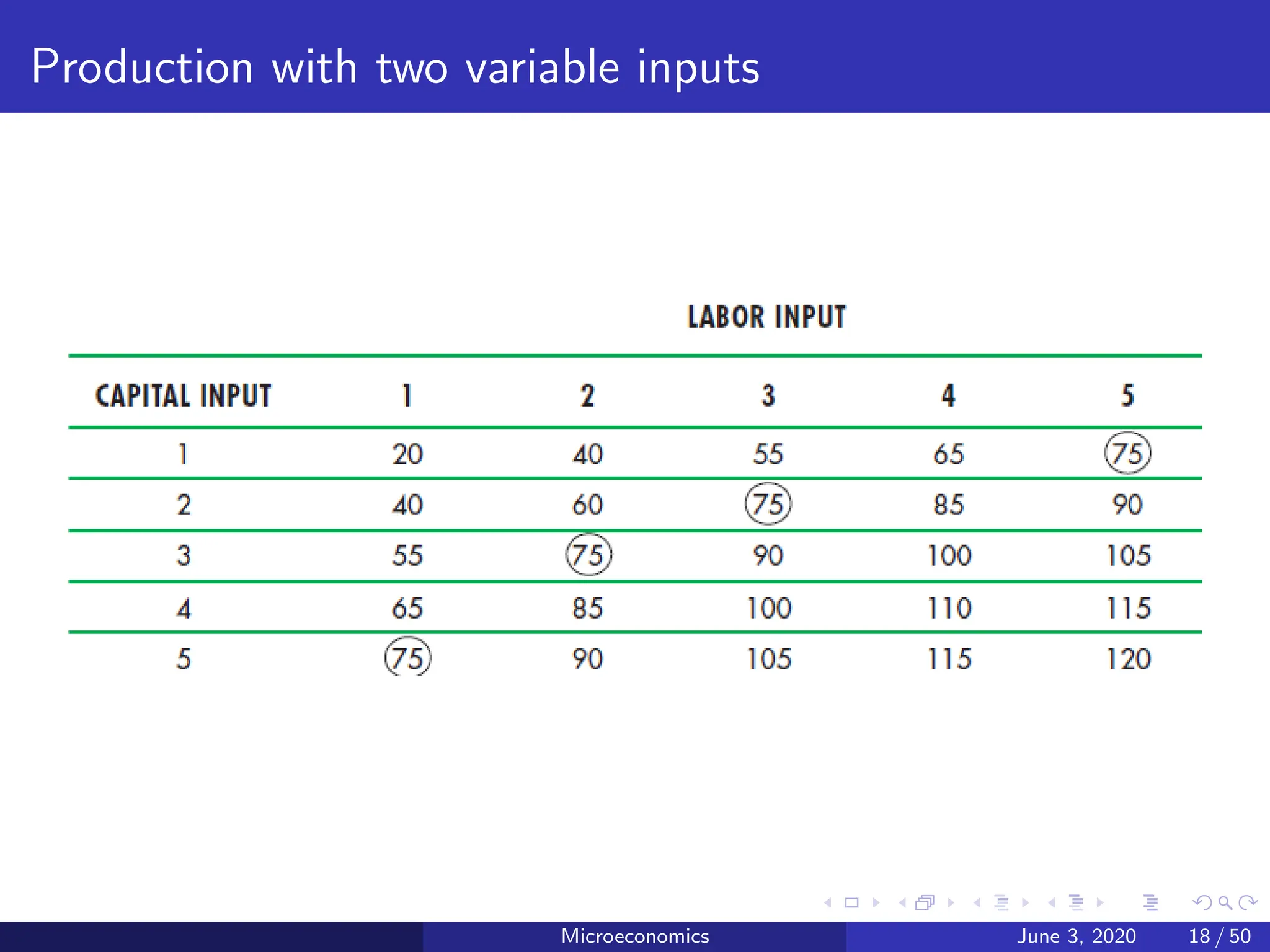 Production with two variable inputs
Microeconomics June 3, 2020 18 / 50
 