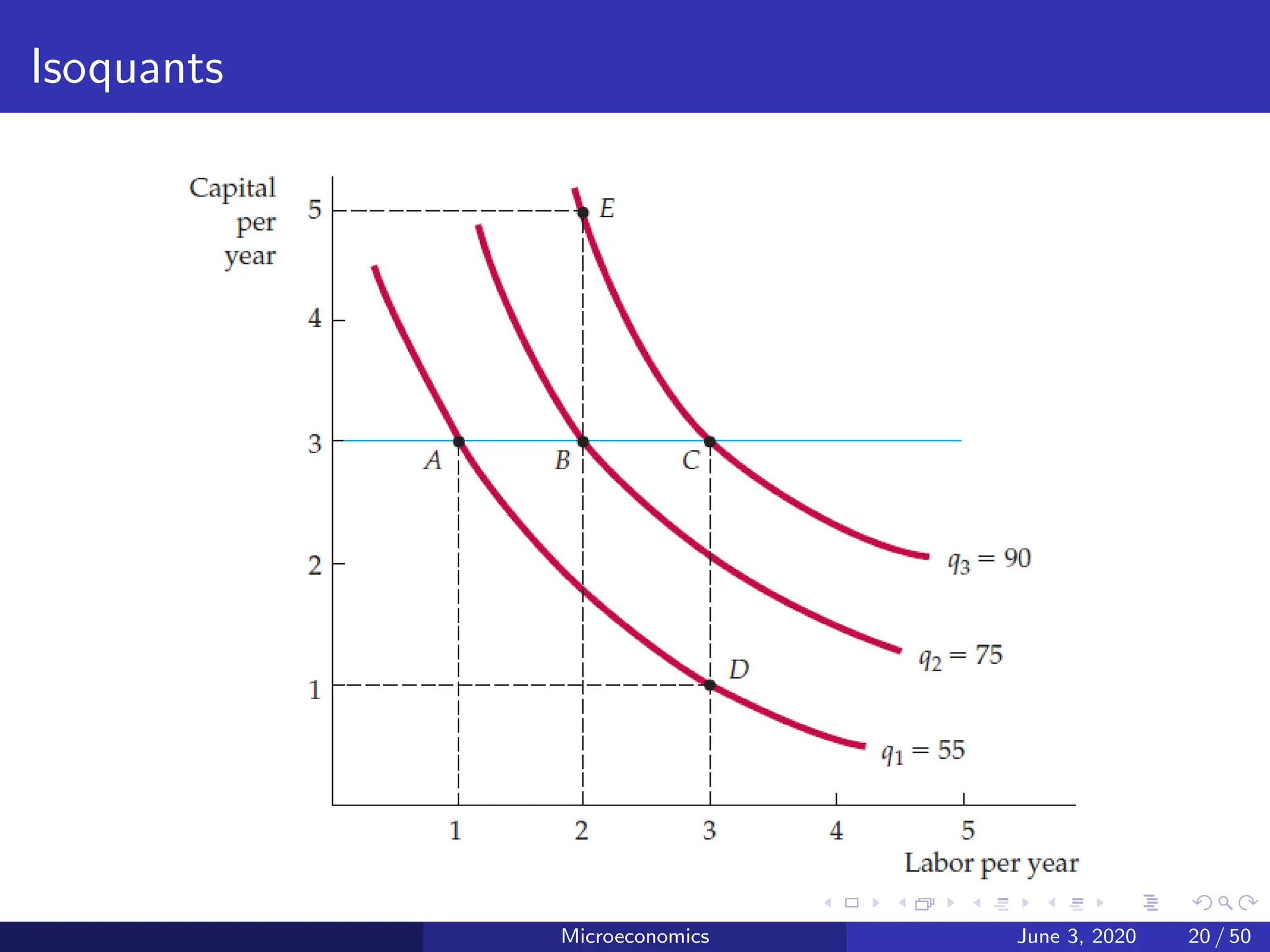 Isoquants
Microeconomics June 3, 2020 20 / 50
 