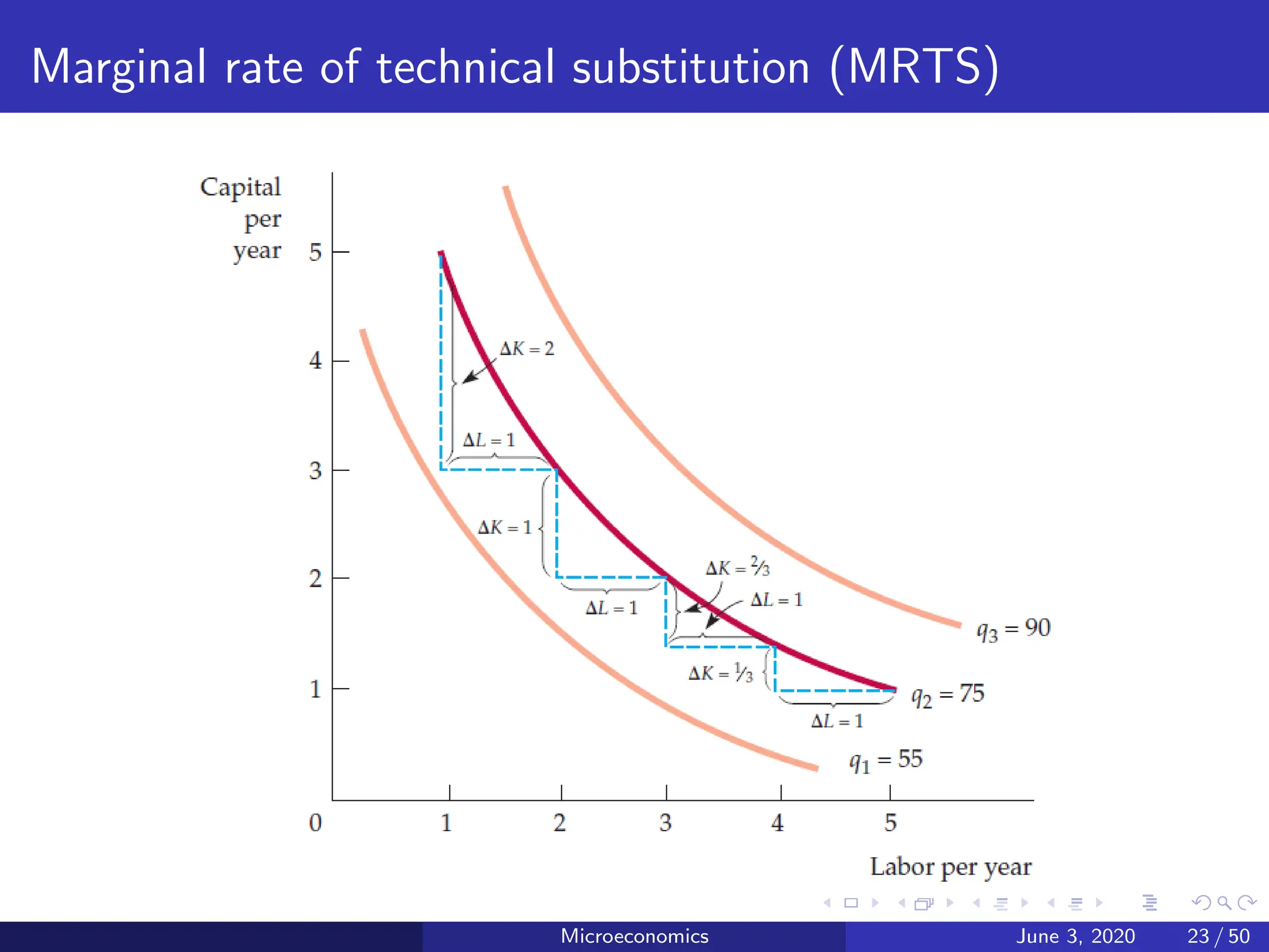 Marginal rate of technical substitution (MRTS)
Microeconomics June 3, 2020 23 / 50
 