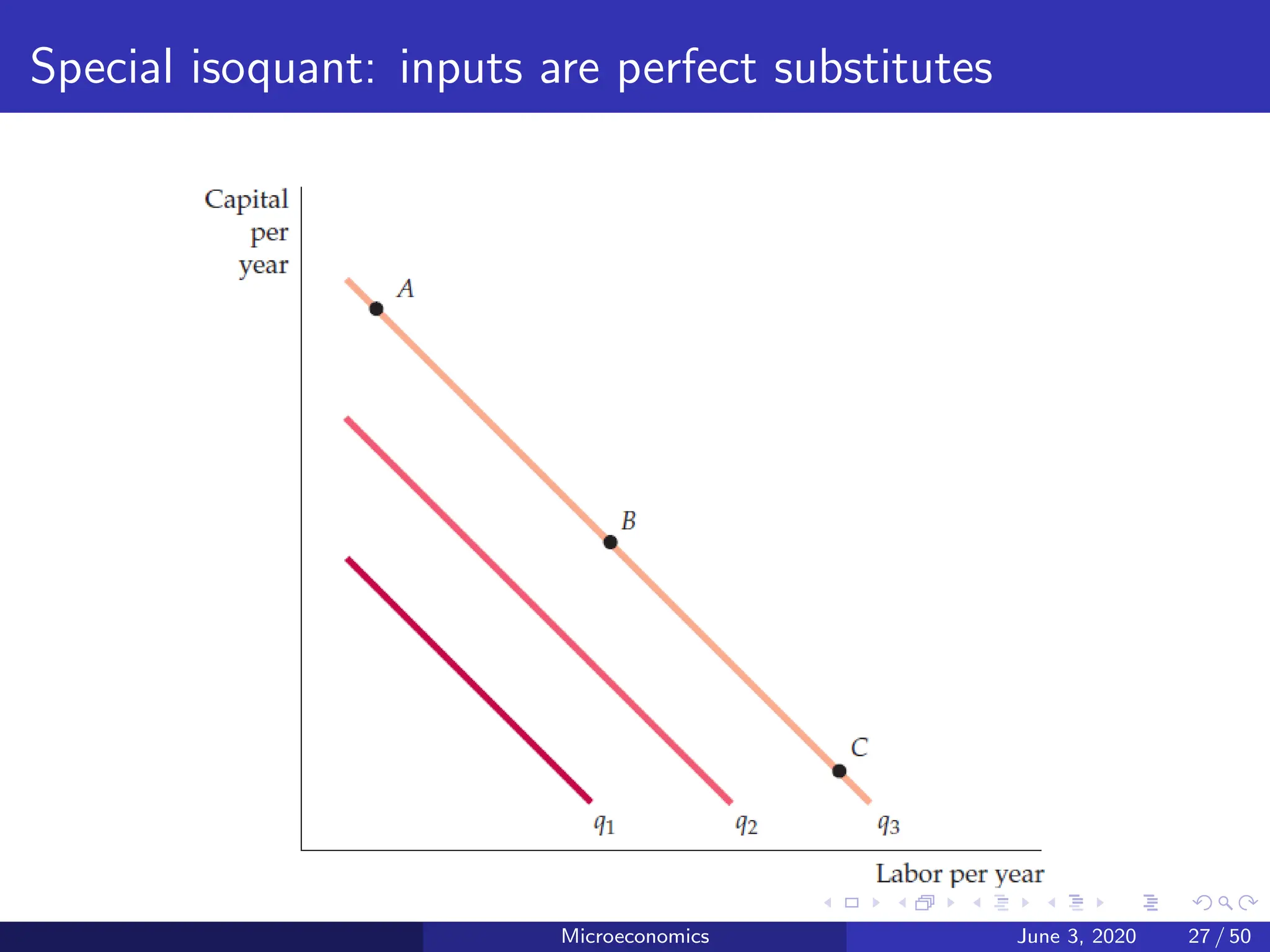 Special isoquant: inputs are perfect substitutes
Microeconomics June 3, 2020 27 / 50
 