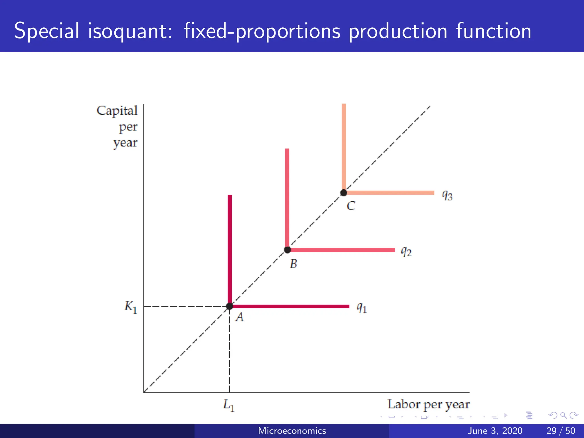 Special isoquant: fixed-proportions production function
Microeconomics June 3, 2020 29 / 50
 