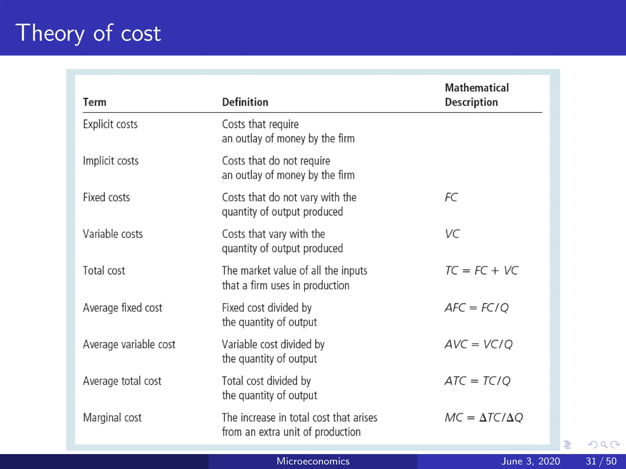Theory of cost
Microeconomics June 3, 2020 31 / 50
 