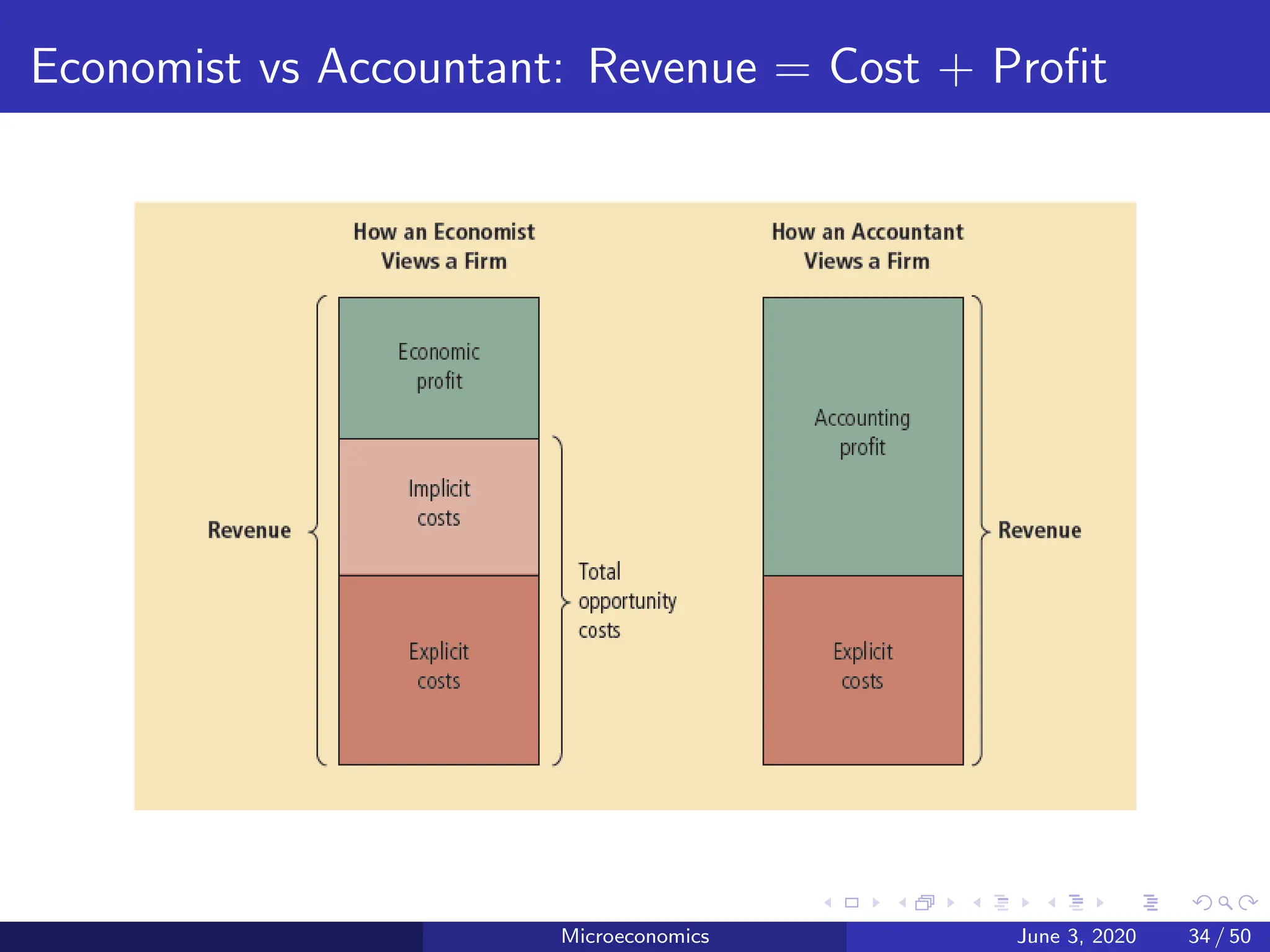 Economist vs Accountant: Revenue = Cost + Profit
Microeconomics June 3, 2020 34 / 50
 