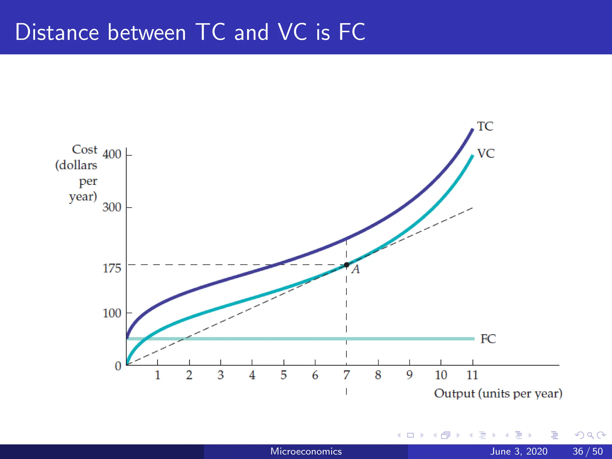Distance between TC and VC is FC
Microeconomics June 3, 2020 36 / 50
 