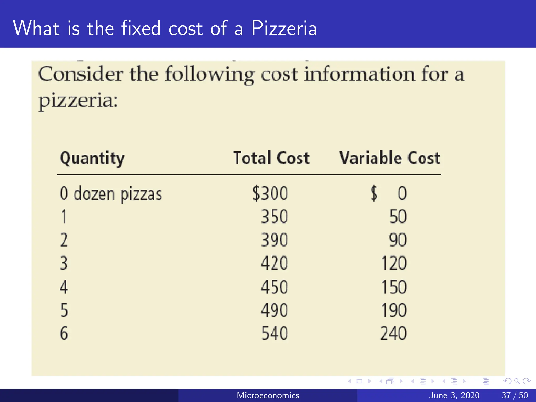 What is the fixed cost of a Pizzeria
Microeconomics June 3, 2020 37 / 50
 