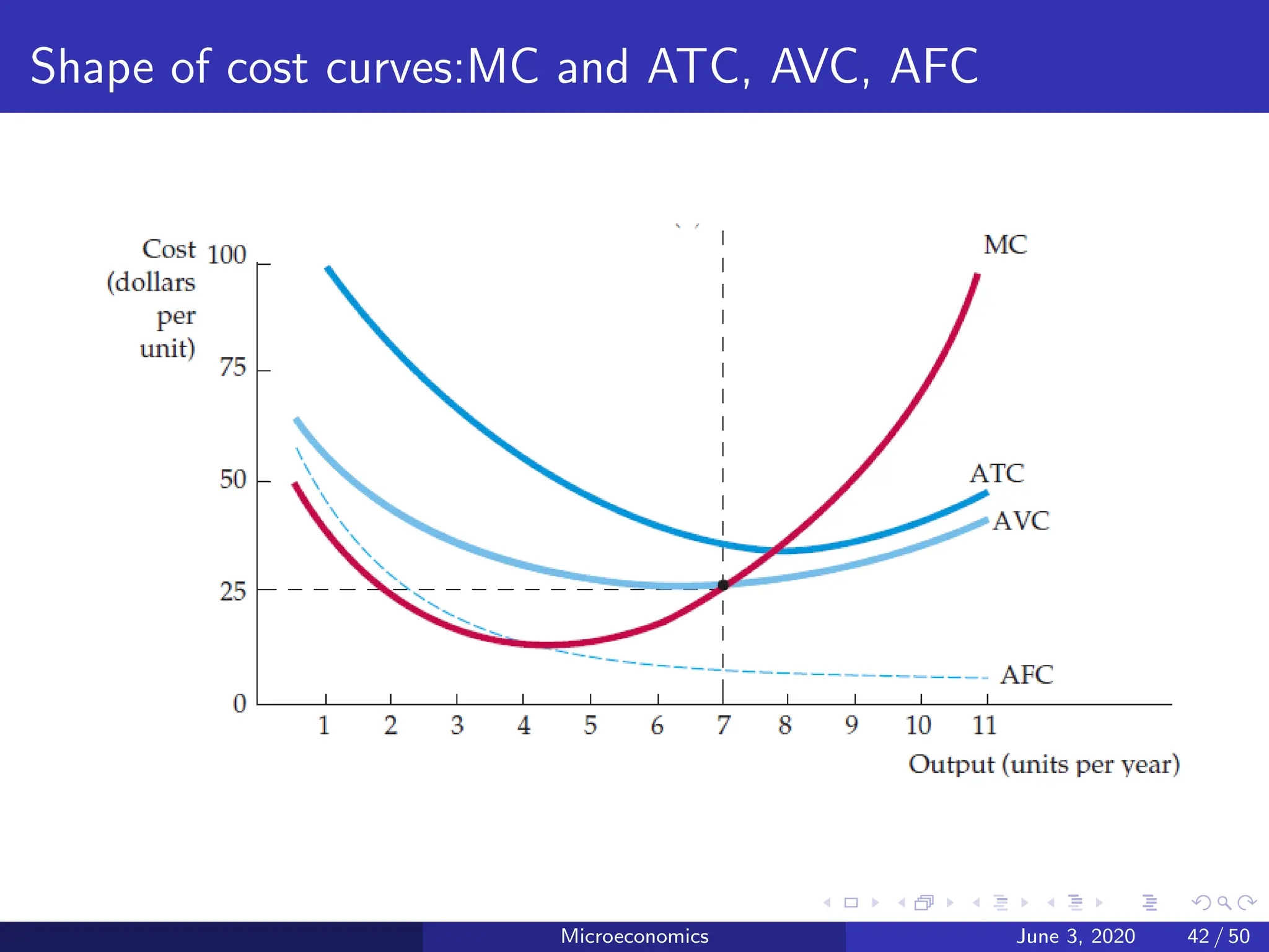 Shape of cost curves:MC and ATC, AVC, AFC
Microeconomics June 3, 2020 42 / 50
 