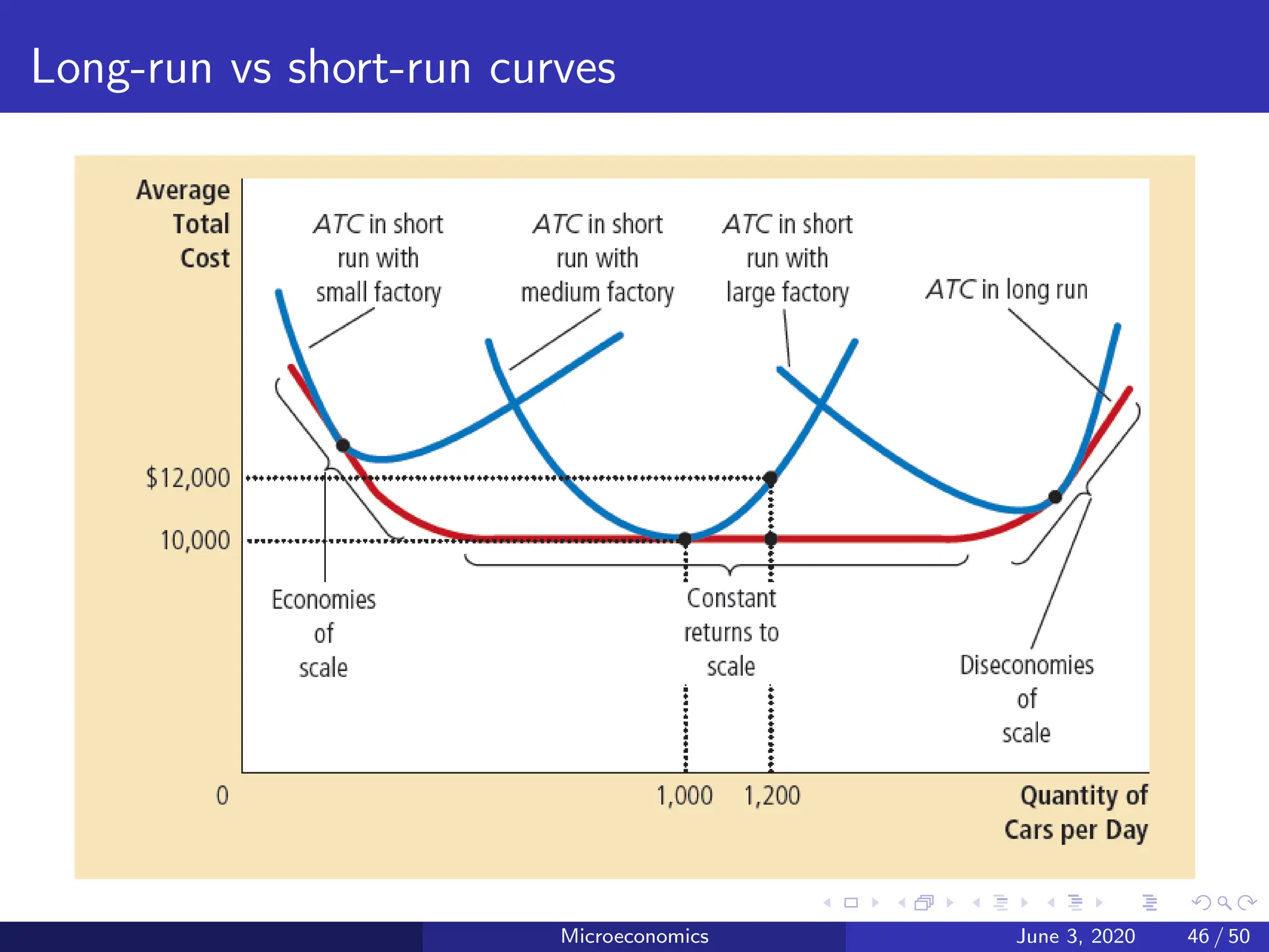 Long-run vs short-run curves
Microeconomics June 3, 2020 46 / 50
 