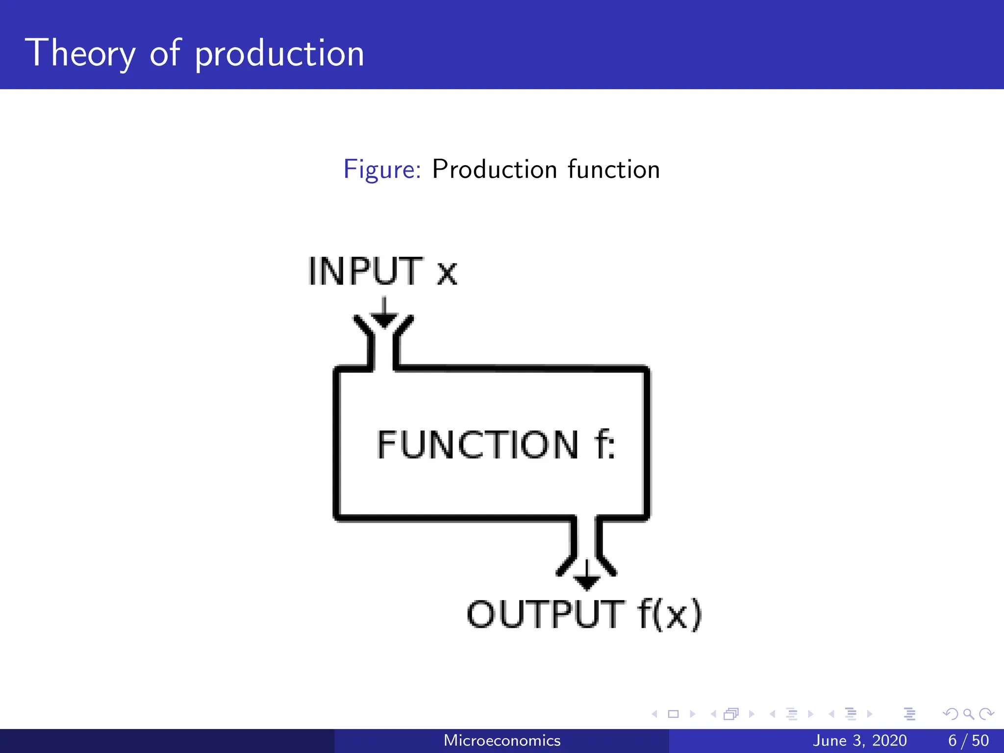 Theory of production
Figure: Production function
Microeconomics June 3, 2020 6 / 50
 