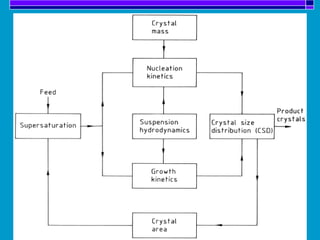 Continuous
Crystallization Process
 