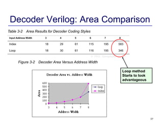 37
Decoder Verilog: Area Comparison
Loop method
Starts to look
advantageous
 