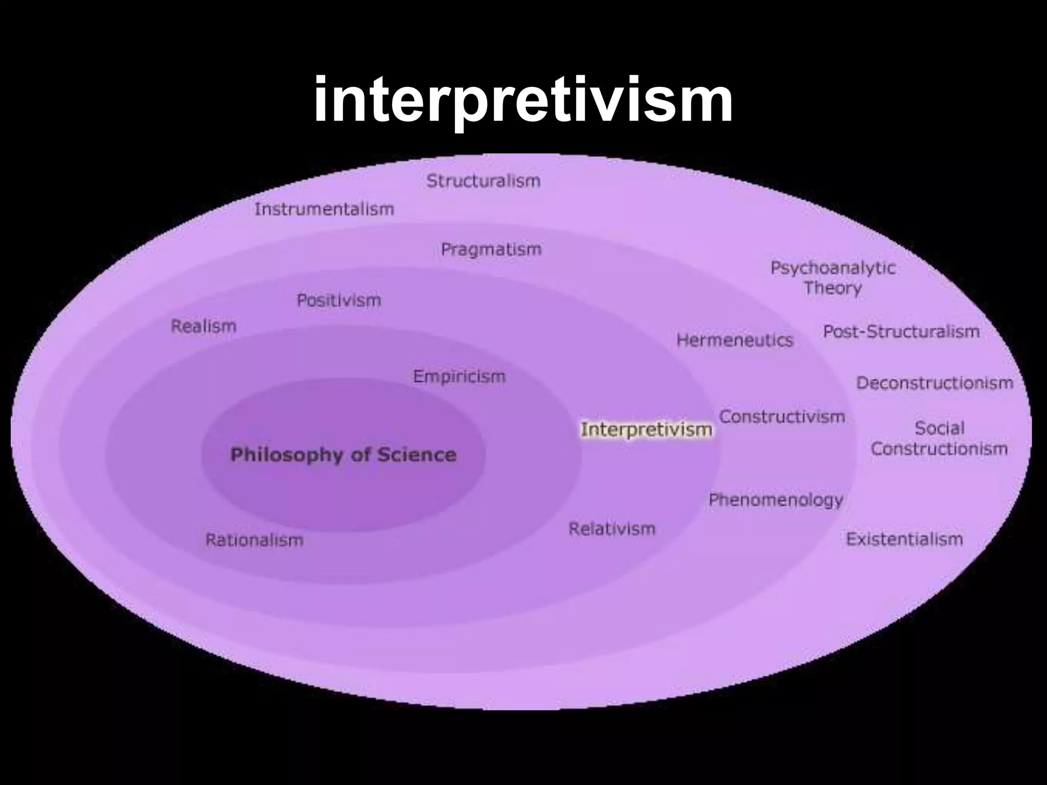 interpretivism
• The main point about interpretivism is
that we are interested in people and the
way they interrelate, what they think and
how they form ideas about the world, how
their worlds are constructed.
• The key is understanding. What
understandings do the people we are
talking to have about the world, and how
can we in turn understand these?
 