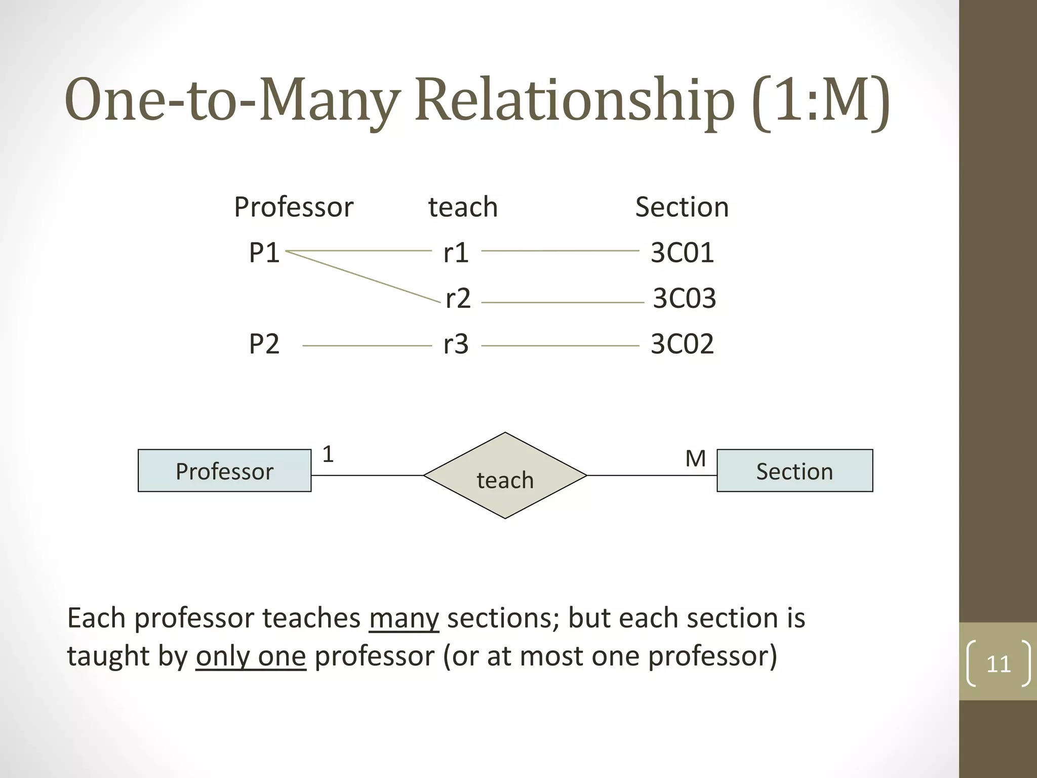 One-to-Many Relationship (1:M)
Professor teach Section
P1 r1 3C01
r2 3C03
P2 r3 3C02
Each professor teaches many sections; but each section is
taught by only one professor (or at most one professor) 11
Professor Section
teach
M
1
 