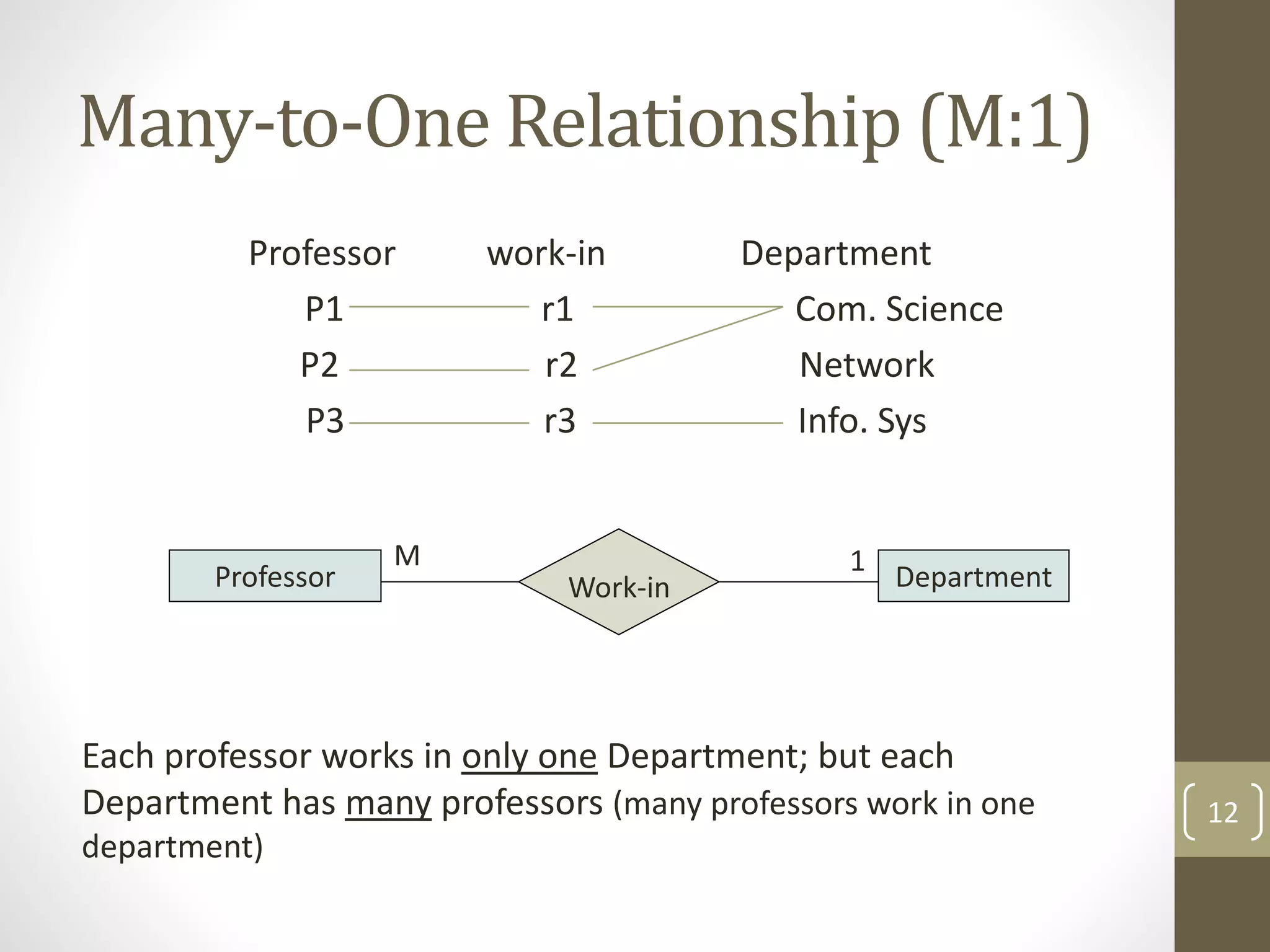 Many-to-One Relationship (M:1)
Professor work-in Department
P1 r1 Com. Science
P2 r2 Network
P3 r3 Info. Sys
Each professor works in only one Department; but each
Department has many professors (many professors work in one
department)
12
Professor Department
Work-in
1
M
 