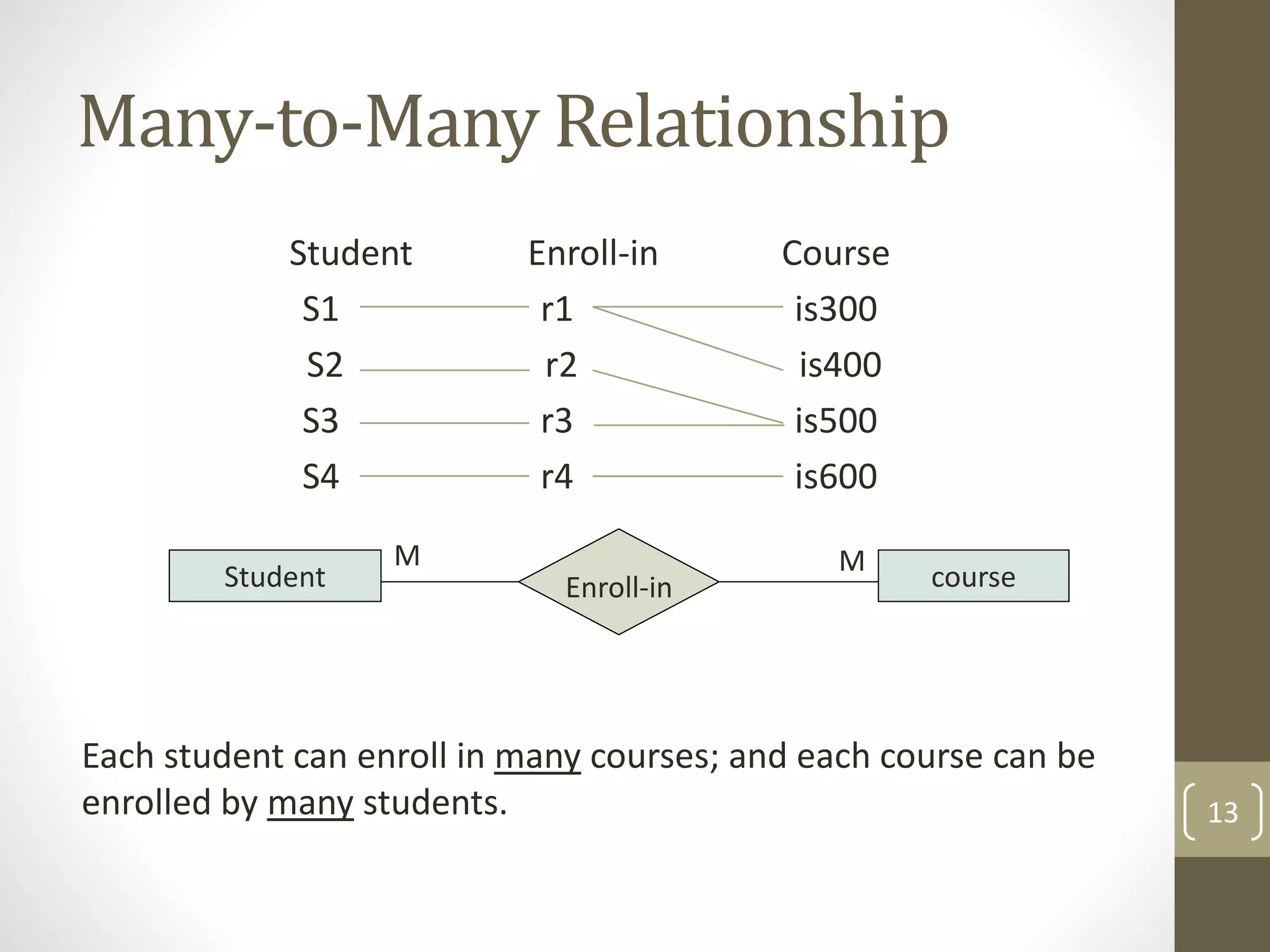 Many-to-Many Relationship
Student Enroll-in Course
S1 r1 is300
S2 r2 is400
S3 r3 is500
S4 r4 is600
Each student can enroll in many courses; and each course can be
enrolled by many students. 13
Student course
Enroll-in
M
M
 