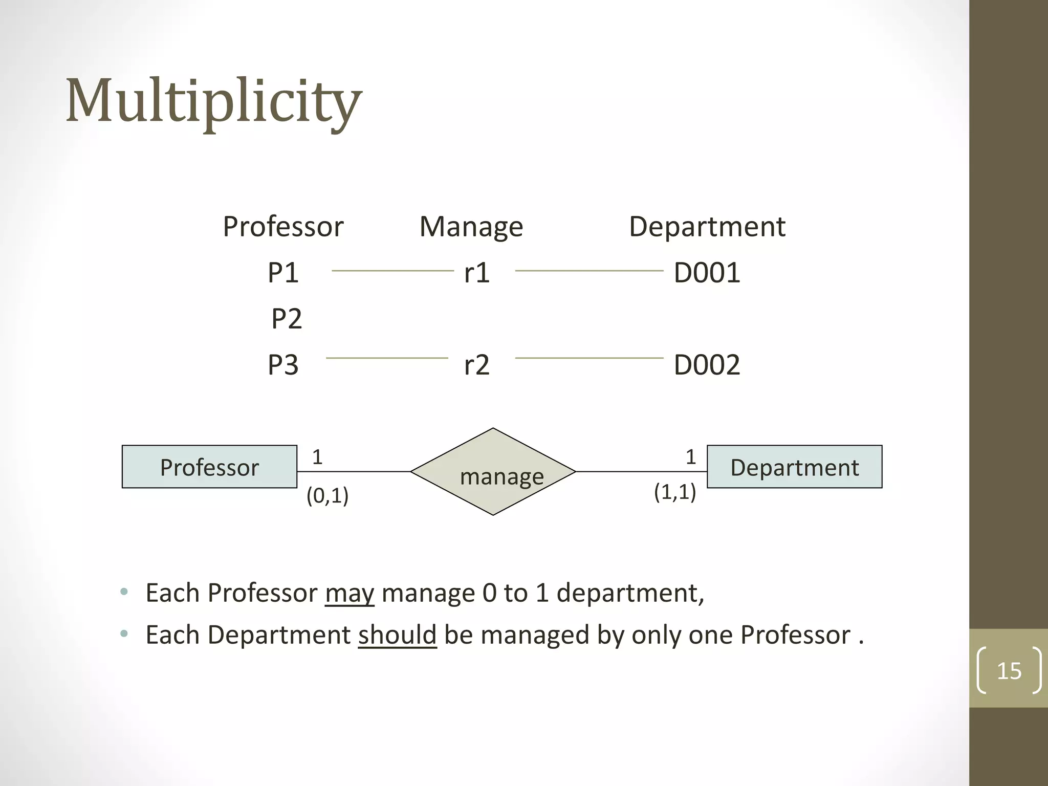 Professor Manage Department
P1 r1 D001
P2
P3 r2 D002
• Each Professor may manage 0 to 1 department,
• Each Department should be managed by only one Professor .
Multiplicity
15
Professor Department
manage
(0,1) (1,1)
1 1
 