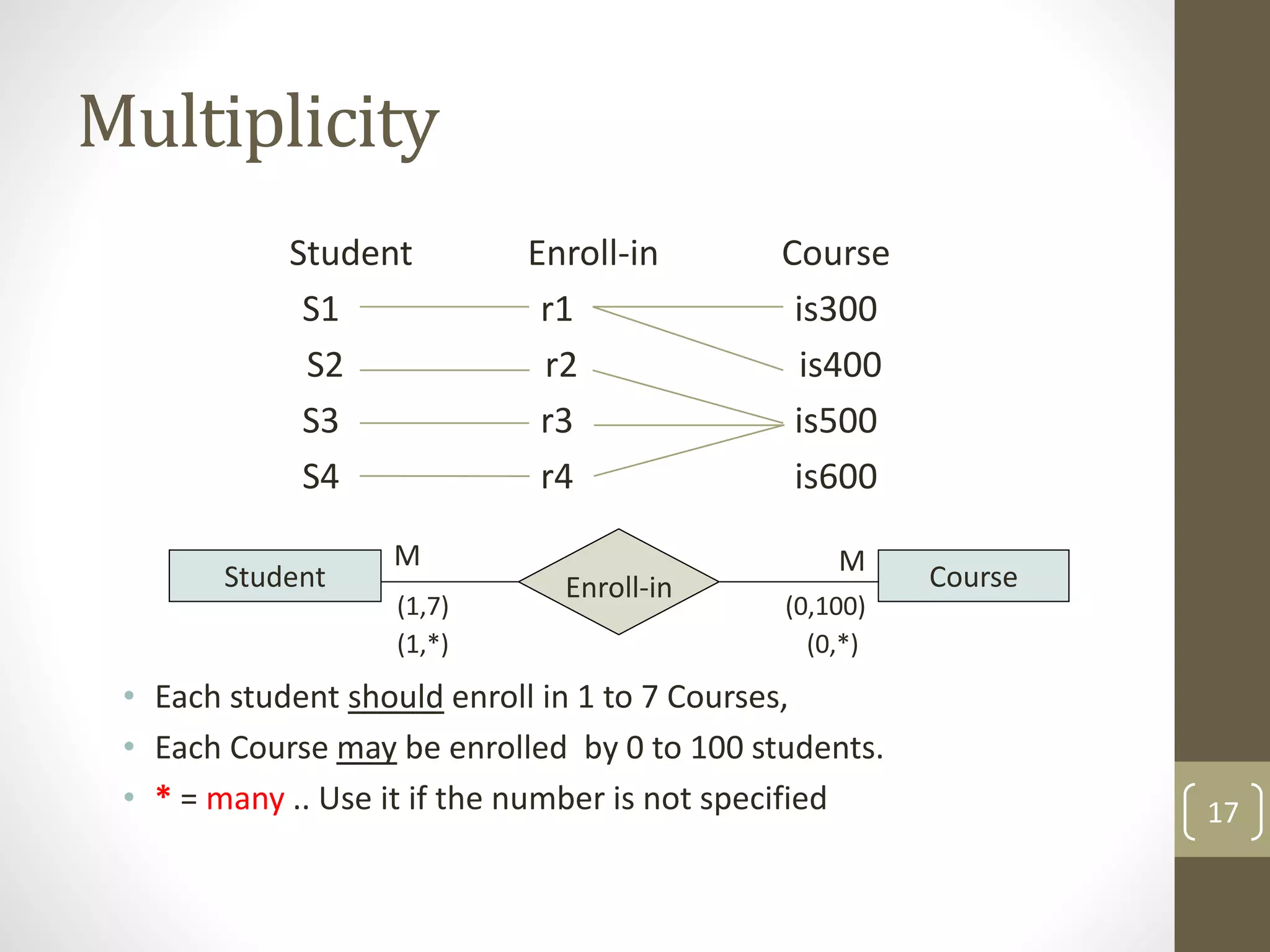 Multiplicity
Student Enroll-in Course
S1 r1 is300
S2 r2 is400
S3 r3 is500
S4 r4 is600
• Each student should enroll in 1 to 7 Courses,
• Each Course may be enrolled by 0 to 100 students.
• * = many .. Use it if the number is not specified 17
Student Course
Enroll-in
M
M
(1,7) (0,100)
(1,*) (0,*)
 