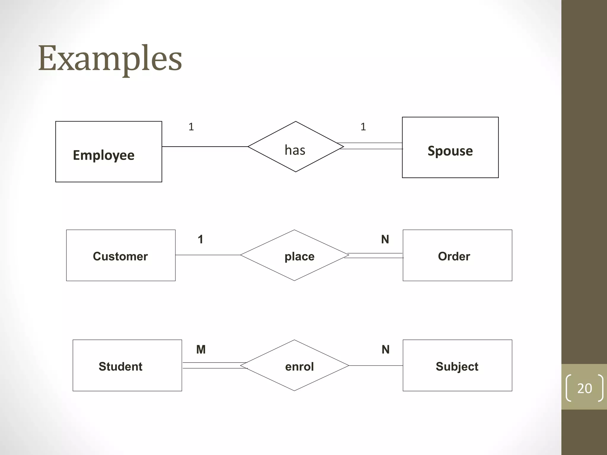 Examples
20
Employee Spouse
1 1
has
(0,M) (1,1)
(1:M) (0:N)
Order
Customer place
Subject
Student enrol
1 N
M N
 
