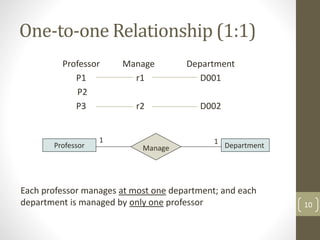 One-to-one Relationship (1:1)
Professor Manage Department
P1 r1 D001
P2
P3 r2 D002
Each professor manages at most one department; and each
department is managed by only one professor 10
Professor Department
Manage
1
1
 