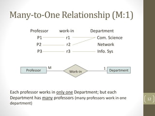 Many-to-One Relationship (M:1)
Professor work-in Department
P1 r1 Com. Science
P2 r2 Network
P3 r3 Info. Sys
Each professor works in only one Department; but each
Department has many professors (many professors work in one
department)
12
Professor Department
Work-in
1
M
 